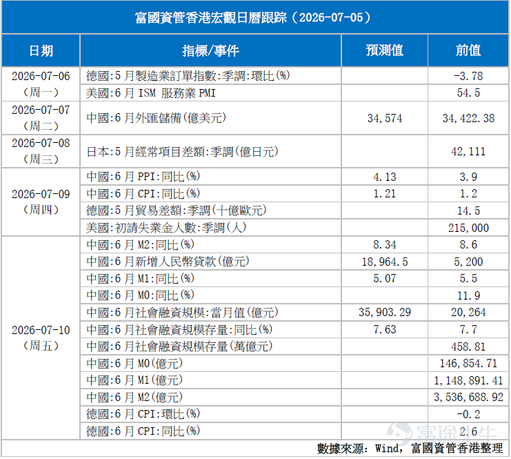一、 港股回顧(截至2026年7月4日)： 過去一週，港股市場受惠於海外資金流動性預期改善及內地經濟數據回暖，整體呈現震盪上行的走勢。 主要指數均錄得升幅，其中科技股表現最為亮眼。然而，板塊之間出現明顯分化。 指數/資金   本週表現 恒生指數	+2.99% 恒生科指	+5.72% 國企指數	+3.20% 南向資金	 淨賣出 18.80億港元 重點板塊表現 ·         領漲板塊： 醫療保健業 (+14.00%)、原材料業 (+8.30%)、非必需性消費 (+6.20%) ·         落後板塊： 綜合企業 (-3.12%)、工業 (-0.83%)、電訊業 (-0.54%) 1. 海外市場：美國就業市場降溫，減息預期升溫 ·         就業數據疲弱： 美國6月新增非農就業職位僅5.7萬個，大幅低於市場預期（約11萬個），前兩個月的數據亦被大幅下調。雖然失業率微跌至4.2%，但主要是因為整體勞動參與人數減少。 ·         經濟動力放緩： 美國消費者信心持續處於低位，6月製造業PMI（採購經理指數）亦有所回落，顯示通脹壓力正在緩解。 · ...