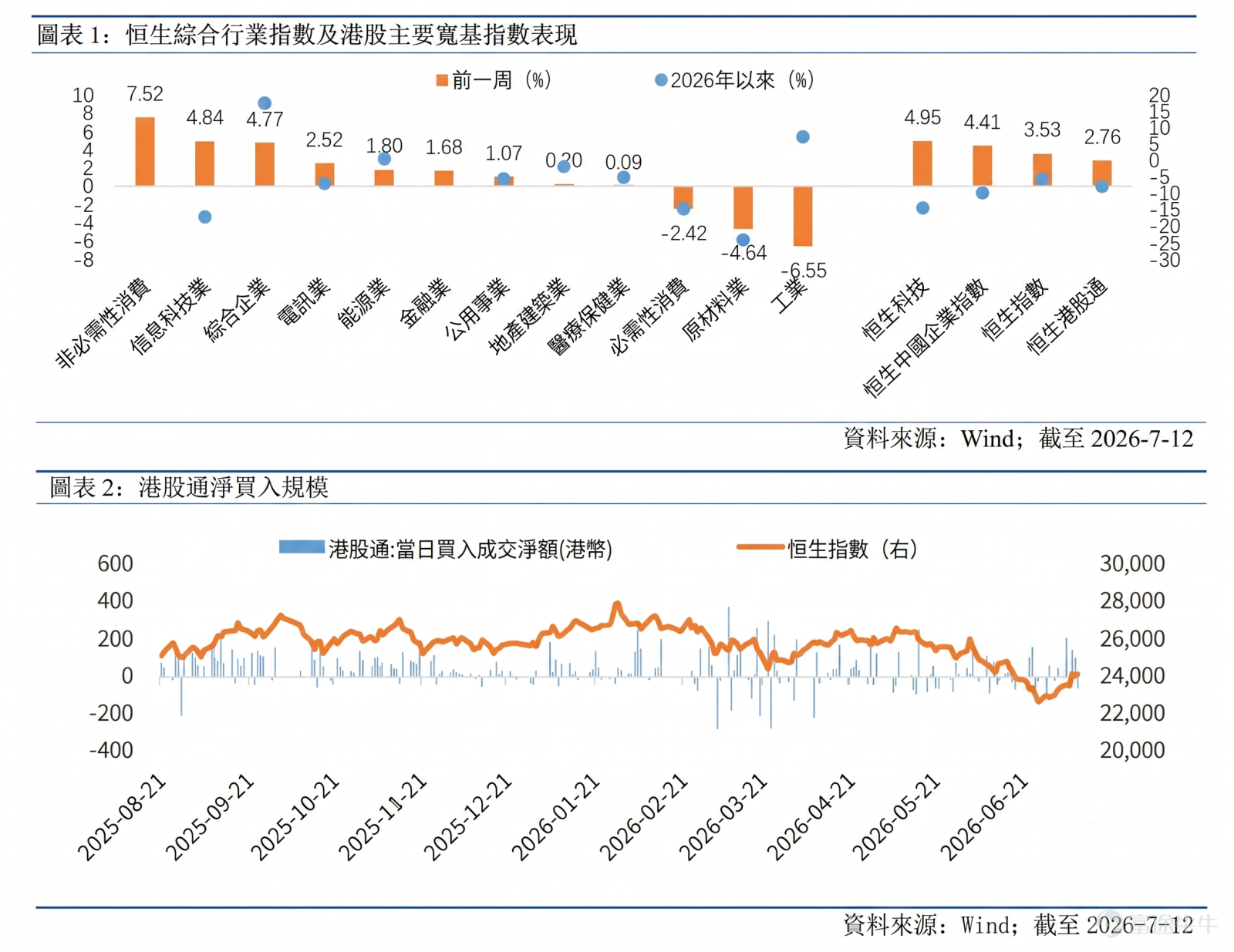 一、 港股大市:氣氛回暖,強勢反彈 上週港股在政策利好及外圍環境改善帶動下顯著反彈,主要指數全線上升: – 恒生指數:+3.53% – 恒生中國企業指數:+4.41% – 恒生科技指數:+4.95% 板塊表現分化明顯 – 領先板塊:非必需性消費(+7.52%)、資訊科技業(+4.84%)、綜合企業(+4.77%) – 落後板塊:工業(-6.55%)、原材料業(-4.64%)、必需性消費(-2.42%) 資金流向 – 南向資金上週合共淨買入390.55億港元,流入速度明顯加快 二、 升市3大引擎:政策支持與外部環境改善 · 內地金融政策利好(核心動力) · 海外宏觀環境改善 · 市場制度及行業層面支持 三、後市展望 – 兩地互聯互通深化的政策紅利持續釋放,港股估值修復或有空間延續 – 惟須留意以下風險因素: ◦ 美債收益率或受通脹預期及美聯儲政策取態影響而波動 ◦ 油價上升及地緣政治局勢(如美伊衝突)或對市場氣氛構成短期擾動 ◦ 半年度業績期臨近,企業業績表現將成為板塊分化的關鍵 ◦ 內地經濟復甦步伐將持續影響市場盈...