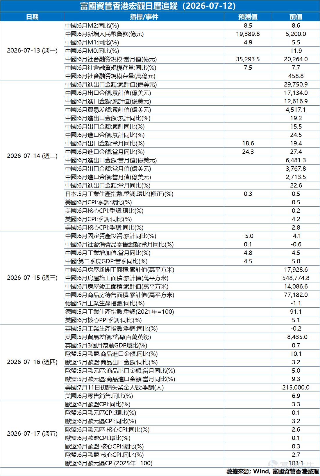 一、 港股大市:氣氛回暖,強勢反彈 上週港股在政策利好及外圍環境改善帶動下顯著反彈,主要指數全線上升: – 恒生指數:+3.53% – 恒生中國企業指數:+4.41% – 恒生科技指數:+4.95% 板塊表現分化明顯 – 領先板塊:非必需性消費(+7.52%)、資訊科技業(+4.84%)、綜合企業(+4.77%) – 落後板塊:工業(-6.55%)、原材料業(-4.64%)、必需性消費(-2.42%) 資金流向 – 南向資金上週合共淨買入390.55億港元,流入速度明顯加快 二、 升市3大引擎:政策支持與外部環境改善 · 內地金融政策利好(核心動力) · 海外宏觀環境改善 · 市場制度及行業層面支持 三、後市展望 – 兩地互聯互通深化的政策紅利持續釋放,港股估值修復或有空間延續 – 惟須留意以下風險因素: ◦ 美債收益率或受通脹預期及美聯儲政策取態影響而波動 ◦ 油價上升及地緣政治局勢(如美伊衝突)或對市場氣氛構成短期擾動 ◦ 半年度業績期臨近,企業業績表現將成為板塊分化的關鍵 ◦ 內地經濟復甦步伐將持續影響市場盈...