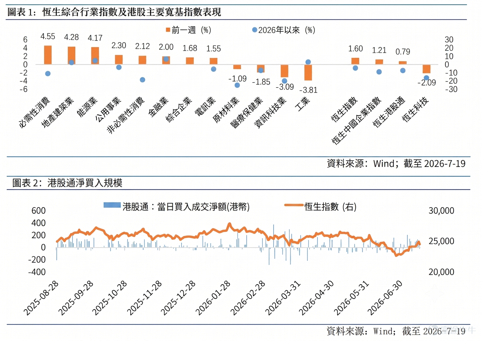 一、 港股市場表現：指數走勢分化，南向資金成重要支撐 ·  主要指數表現分化：  ·  表現較佳行業：必需性消費（+4.55%）、地產建築業（+4.28%）、能源業（+4.17%）  ·  表現落後行業：工業（-3.81%）、資訊科技業（-3.09%）、醫療保健業（-1.85%）  ·  資金流向：南向資金（港股通）上週淨買入369.82億港元，連續多日維持逾百億元淨流入，為市場主要增量資金來源 二、 宏觀經濟透視：海外因素：美國通脹回落，加息憂慮紓緩 ·  美國6月通脹數據全面低於預期：  ．CPI環比下跌0.4%，為2020年4月以來最大跌幅 ．CPI同比升幅由4.2%回落至3.5%；核心CPI由2.9%降至2.6% 主要受能源價格下跌帶動；PPI同步回落 ·  市場影響：  ．聯儲局7月加息預期大幅降溫 ．美國國債收益率下行，有利港股估值修復，為上週大市上升的主要動力 ·  美國經濟保持韌性：  ．6月零售銷售符合預期，撇除油站銷售後按月增長0.7% ．首次申領失業救濟人數降至5月初以來最低，勞動市場穩健 ．經濟「軟着陸」可能性提升 ·  風險因素：中東...