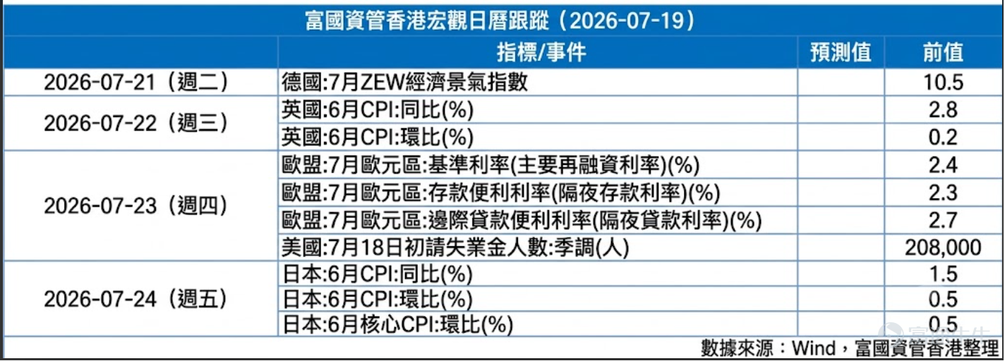 一、 港股市場表現：指數走勢分化，南向資金成重要支撐 ·  主要指數表現分化：  ·  表現較佳行業：必需性消費（+4.55%）、地產建築業（+4.28%）、能源業（+4.17%）  ·  表現落後行業：工業（-3.81%）、資訊科技業（-3.09%）、醫療保健業（-1.85%）  ·  資金流向：南向資金（港股通）上週淨買入369.82億港元，連續多日維持逾百億元淨流入，為市場主要增量資金來源 二、 宏觀經濟透視：海外因素：美國通脹回落，加息憂慮紓緩 ·  美國6月通脹數據全面低於預期：  ．CPI環比下跌0.4%，為2020年4月以來最大跌幅 ．CPI同比升幅由4.2%回落至3.5%；核心CPI由2.9%降至2.6% 主要受能源價格下跌帶動；PPI同步回落 ·  市場影響：  ．聯儲局7月加息預期大幅降溫 ．美國國債收益率下行，有利港股估值修復，為上週大市上升的主要動力 ·  美國經濟保持韌性：  ．6月零售銷售符合預期，撇除油站銷售後按月增長0.7% ．首次申領失業救濟人數降至5月初以來最低，勞動市場穩健 ．經濟「軟着陸」可能性提升 ·  風險因素：中東...