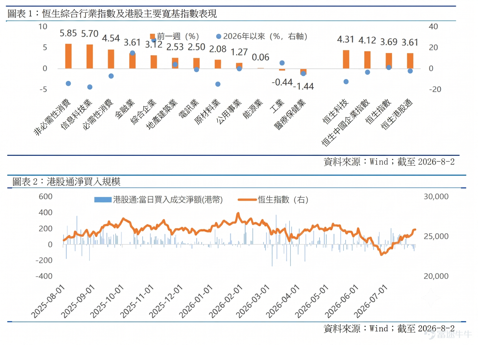 I. Hong Kong Market Recap: Technology and Consumer Sectors Lead Gains Broad Market Performance Improves: Over the past week, major Hong Kong stock indices posted solid gains, with the Hang Seng Index rising 3.69% and the Hang Seng Tech Index climbing 4.31%. Sectors tied to daily life and technology delivered the strongest performance. Drivers of the Rally: This upswing in Hong Kong equities primarily benefited from 'global portfolio reallocation.' Investors are rotating positions—shifting capital out of overseas AI hardware stocks, which had previously rallied strongly and become somewhat crowded—and into the Hong Kong market, where valuations currently appear more attractive. Sentiment Boost for Tech Stocks: Strong revenue growth in AI-related businesses reported by major U.S. cloud companies has significantly lifted investor sentiment toward Hong Kong-listed internet and AI application stocks. II. Overseas Economic Outlook: U.S. Economy Shows Resilience; Rate Cut Prospects Remain Uncertain Domestic Demand Remains Robust: Although U.S. GDP growth in Q2 came in slightly below expectations, this was largely due to weaker exports. In reality, consumer spending and corporate investment in AI remain very strong, underscoring the underlying resilience of the domestic economy. Inflation cools slightly in the short term but remains elevated: U.S. inflation data for June showed the first monthly decline since 2020, but core inflation remains above the Federal Reserve's target. Coupled with recent geopolitical tensions that could push energy prices higher, there is a risk of inflation rebounding at any time.  Impact on investors: As the U.S. economy shows...