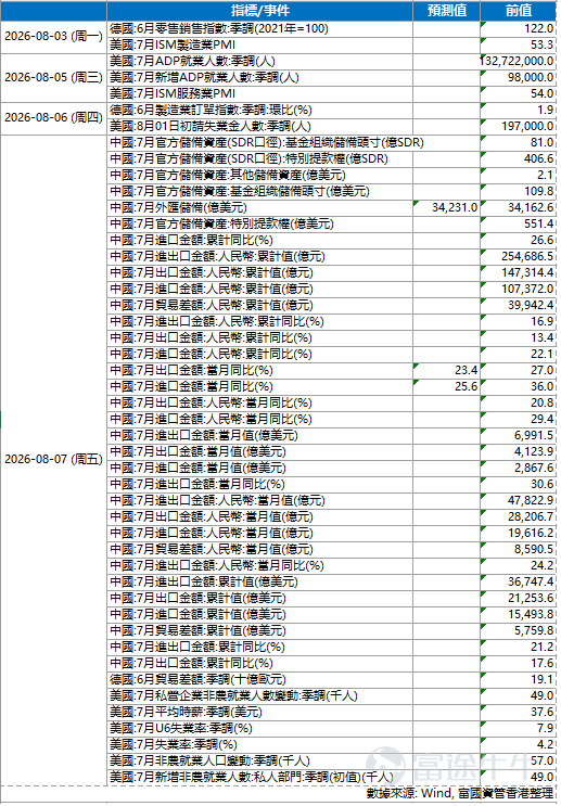 I. Hong Kong Market Recap: Technology and Consumer Sectors Lead Gains Broad Market Performance Improves: Over the past week, major Hong Kong stock indices posted solid gains, with the Hang Seng Index rising 3.69% and the Hang Seng Tech Index climbing 4.31%. Sectors tied to daily life and technology delivered the strongest performance. Drivers of the Rally: This upswing in Hong Kong equities primarily benefited from 'global portfolio reallocation.' Investors are rotating positions—shifting capital out of overseas AI hardware stocks, which had previously rallied strongly and become somewhat crowded—and into the Hong Kong market, where valuations currently appear more attractive. Sentiment Boost for Tech Stocks: Strong revenue growth in AI-related businesses reported by major U.S. cloud companies has significantly lifted investor sentiment toward Hong Kong-listed internet and AI application stocks. II. Overseas Economic Outlook: U.S. Economy Shows Resilience; Rate Cut Prospects Remain Uncertain Domestic Demand Remains Robust: Although U.S. GDP growth in Q2 came in slightly below expectations, this was largely due to weaker exports. In reality, consumer spending and corporate investment in AI remain very strong, underscoring the underlying resilience of the domestic economy. Inflation cools slightly in the short term but remains elevated: U.S. inflation data for June showed the first monthly decline since 2020, but core inflation remains above the Federal Reserve's target. Coupled with recent geopolitical tensions that could push energy prices higher, there is a risk of inflation rebounding at any time.  Impact on investors: As the U.S. economy shows...