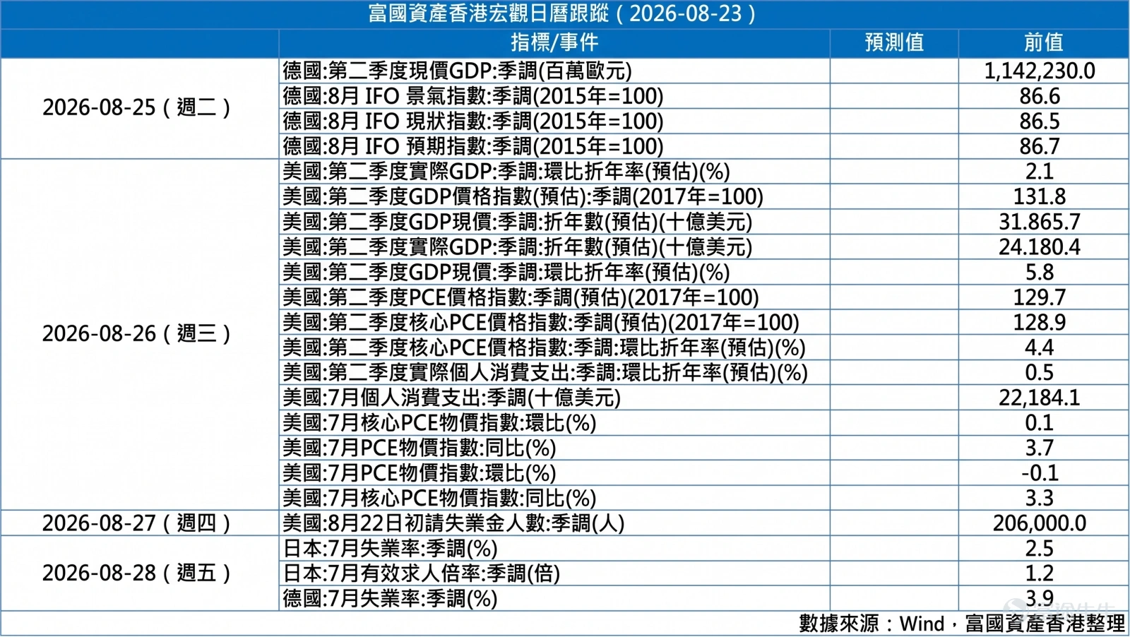 大市震盪整固,資金偏向防守 過去一週港股主要指數全線上揚。市場風格呈現明顯分化:受美債收益率高位震盪影響,科技板塊表現受壓;但在美元信用憂慮、地緣政治以及能源安全等因素推動下,黃金、有色金屬等資源品與創新藥板塊成為市場表現最突出的主線。 一、一週市況回顧 主要指數表現 恒生指數:上漲 3.55% 恒生中國企業指數:上漲 3.52% 恒生科技指數:上漲 1.24% 恒生港股通指數:上漲 3.26% 行業板塊表現 領漲板塊:原材料業(+9.72%)、能源業(+5.33%)、醫療保健業(+5.27%)。 表現落後:必需性消費(+0.46%)、電訊業(+0.58%)、非必需性消費(+1.63%)。 資金流向 本週南向資金(港股通)合計淨賣出約 115.84 億港元。 二、市場核心驅動因素 資源品與黃金維持強勢 避險與儲備需求:市場對美國長端債務與美元信用的持續擔憂,促使全球資金與各國央行增持黃金作為非主權儲備資產。 工業金屬供需偏緊:銅、鋁、鋰等金屬受礦端供給限制,疊加人工智能(AI)數據中心及電網建設等新興需求,價格具備支撐。 能源安全政策支撐:中東地緣局勢緊張影響...