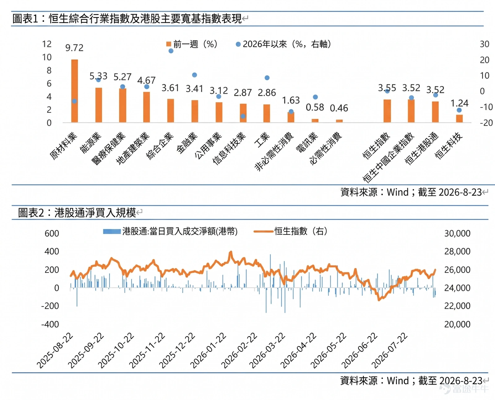大市震盪整固,資金偏向防守 過去一週港股主要指數全線上揚。市場風格呈現明顯分化:受美債收益率高位震盪影響,科技板塊表現受壓;但在美元信用憂慮、地緣政治以及能源安全等因素推動下,黃金、有色金屬等資源品與創新藥板塊成為市場表現最突出的主線。 一、一週市況回顧 主要指數表現 恒生指數:上漲 3.55% 恒生中國企業指數:上漲 3.52% 恒生科技指數:上漲 1.24% 恒生港股通指數:上漲 3.26% 行業板塊表現 領漲板塊:原材料業(+9.72%)、能源業(+5.33%)、醫療保健業(+5.27%)。 表現落後:必需性消費(+0.46%)、電訊業(+0.58%)、非必需性消費(+1.63%)。 資金流向 本週南向資金(港股通)合計淨賣出約 115.84 億港元。 二、市場核心驅動因素 資源品與黃金維持強勢 避險與儲備需求:市場對美國長端債務與美元信用的持續擔憂,促使全球資金與各國央行增持黃金作為非主權儲備資產。 工業金屬供需偏緊:銅、鋁、鋰等金屬受礦端供給限制,疊加人工智能(AI)數據中心及電網建設等新興需求,價格具備支撐。 能源安全政策支撐:中東地緣局勢緊張影響...