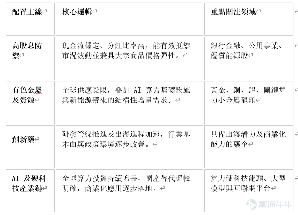 大市震盪整固,資金偏向防守 過去一週港股主要指數全線上揚。市場風格呈現明顯分化:受美債收益率高位震盪影響,科技板塊表現受壓;但在美元信用憂慮、地緣政治以及能源安全等因素推動下,黃金、有色金屬等資源品與創新藥板塊成為市場表現最突出的主線。 一、一週市況回顧 主要指數表現 恒生指數:上漲 3.55% 恒生中國企業指數:上漲 3.52% 恒生科技指數:上漲 1.24% 恒生港股通指數:上漲 3.26% 行業板塊表現 領漲板塊:原材料業(+9.72%)、能源業(+5.33%)、醫療保健業(+5.27%)。 表現落後:必需性消費(+0.46%)、電訊業(+0.58%)、非必需性消費(+1.63%)。 資金流向 本週南向資金(港股通)合計淨賣出約 115.84 億港元。 二、市場核心驅動因素 資源品與黃金維持強勢 避險與儲備需求:市場對美國長端債務與美元信用的持續擔憂,促使全球資金與各國央行增持黃金作為非主權儲備資產。 工業金屬供需偏緊:銅、鋁、鋰等金屬受礦端供給限制,疊加人工智能(AI)數據中心及電網建設等新興需求,價格具備支撐。 能源安全政策支撐:中東地緣局勢緊張影響...
