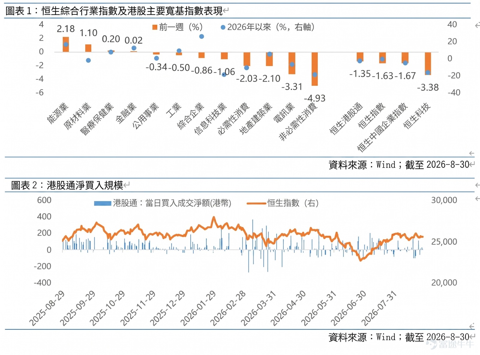 港股市場一週重點回顧 過去一週港股呈現反覆整固格局，主要指數普遍回吐： 主要指數表現： 恒生指數全週下跌 1.63%，恒生中國企業指數下跌 1.67%，恒生科技指數下跌 3.38%。 行業板塊分化： 能源業（+2.18%）、原材料業（+1.10%）及醫療保健業（+0.20%）表現逆市靠穩；非必需性消費（-4.93%）、電訊業（-3.31%）及地產建築業（-2.10%）表現相對疲弱。 資金流向： 南向資金（港股通）維持淨買入趨勢，全週累計淨流入約 97.7 億港元，延續近期淨買入態勢。 本週市場焦點與核心驅動因素 市場短期波動主要受大型科網股融資消息及海外息口預期影響，但產業創新帶來局部結構性亮點： 科網龍頭配股引發短期情緒波動： 個別互聯網龍頭公布大額配股計劃，市場一度擔憂股份被攤薄及短期資金分流；隨後主要股東增持股份，相關股份跌幅收窄。 海外息口預期推升市場觀望情緒： 美國聯儲局官員在央行年會上釋出偏緊縮的貨幣政策訊號，市場對 9 月息口的預期升溫，帶動美債孳息率高位波動，對估值敏感的科技成長股構成短期估值壓力。 人工智能（AI）產業鏈利好持續釋放： 海外晶...