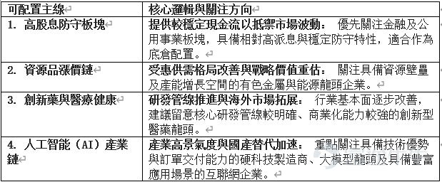 港股市場一週重點回顧 過去一週港股呈現反覆整固格局，主要指數普遍回吐： 主要指數表現： 恒生指數全週下跌 1.63%，恒生中國企業指數下跌 1.67%，恒生科技指數下跌 3.38%。 行業板塊分化： 能源業（+2.18%）、原材料業（+1.10%）及醫療保健業（+0.20%）表現逆市靠穩；非必需性消費（-4.93%）、電訊業（-3.31%）及地產建築業（-2.10%）表現相對疲弱。 資金流向： 南向資金（港股通）維持淨買入趨勢，全週累計淨流入約 97.7 億港元，延續近期淨買入態勢。 本週市場焦點與核心驅動因素 市場短期波動主要受大型科網股融資消息及海外息口預期影響，但產業創新帶來局部結構性亮點： 科網龍頭配股引發短期情緒波動： 個別互聯網龍頭公布大額配股計劃，市場一度擔憂股份被攤薄及短期資金分流；隨後主要股東增持股份，相關股份跌幅收窄。 海外息口預期推升市場觀望情緒： 美國聯儲局官員在央行年會上釋出偏緊縮的貨幣政策訊號，市場對 9 月息口的預期升溫，帶動美債孳息率高位波動，對估值敏感的科技成長股構成短期估值壓力。 人工智能（AI）產業鏈利好持續釋放： 海外晶...