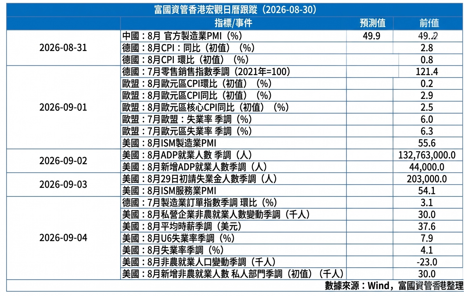 港股市場一週重點回顧 過去一週港股呈現反覆整固格局，主要指數普遍回吐： 主要指數表現： 恒生指數全週下跌 1.63%，恒生中國企業指數下跌 1.67%，恒生科技指數下跌 3.38%。 行業板塊分化： 能源業（+2.18%）、原材料業（+1.10%）及醫療保健業（+0.20%）表現逆市靠穩；非必需性消費（-4.93%）、電訊業（-3.31%）及地產建築業（-2.10%）表現相對疲弱。 資金流向： 南向資金（港股通）維持淨買入趨勢，全週累計淨流入約 97.7 億港元，延續近期淨買入態勢。 本週市場焦點與核心驅動因素 市場短期波動主要受大型科網股融資消息及海外息口預期影響，但產業創新帶來局部結構性亮點： 科網龍頭配股引發短期情緒波動： 個別互聯網龍頭公布大額配股計劃，市場一度擔憂股份被攤薄及短期資金分流；隨後主要股東增持股份，相關股份跌幅收窄。 海外息口預期推升市場觀望情緒： 美國聯儲局官員在央行年會上釋出偏緊縮的貨幣政策訊號，市場對 9 月息口的預期升溫，帶動美債孳息率高位波動，對估值敏感的科技成長股構成短期估值壓力。 人工智能（AI）產業鏈利好持續釋放： 海外晶...