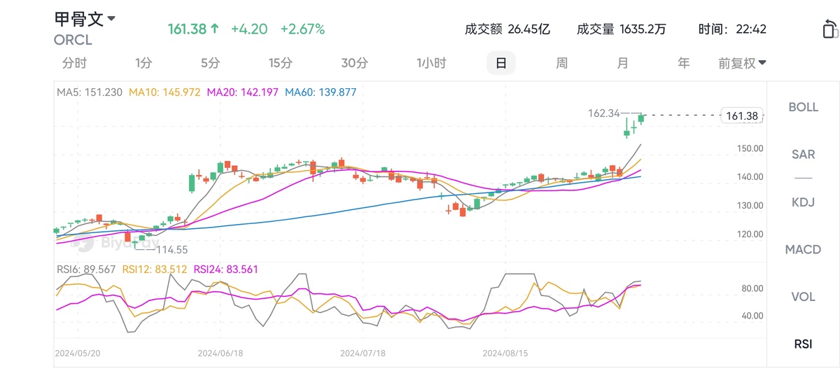 甲骨文今年暴漲近50%，表現僅次英偉達，與亞馬遜AI合作和亮眼業績利好，股價能否再創新高？