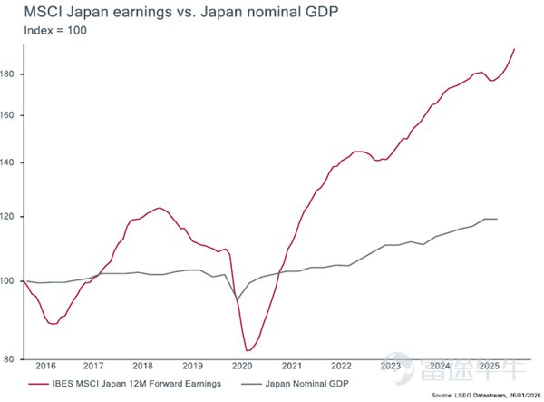 隨着日本首相高市早苗呼籲提前大選、日本政府債券孳息急速上升，以及自上週五以來日圓兌美元顯著反彈，日本市場迅速躍升為全球投資者關注的焦點。以下我們將解釋，為何即使預期日圓將進一步回升、長期債券孳息繼續上升，我們仍然看好日本股票，尤其是價值型股票。 截至撰文時，日本東證股價指數（TOPIX）下跌 2.0%，令今年以來的回報收窄至以日圓計 4.3%，但以美元計仍有 6.0%。這仍然大幅領先今年以來僅上升約 1% 的美國股市。今日的跌幅幾乎完全反映自上週五以來日圓兌美元上升 2.8%。此輪反彈出現在日本央行（BoJ）及美國聯邦儲備銀行（Fed）於上週五就日圓疲弱發出官方警告並進行價格檢視之後。 我們同意日圓轉強將削減日本企業的盈利預測，但其影響不足以導致結構良好、具貨幣中性配置的投資組合出現跑輸。就整體市場而言，我們粗略估計，美元兌日圓下跌 10%，將令市場對日本股票盈利的預期下調約 5%。然而，在應用此類估算時必須保持審慎，因為我們無法確定在日圓變動之前，市場在盈利預測中所採用的實際匯率水平。 我們傾向認為，在上週稍後日本央行及聯儲...