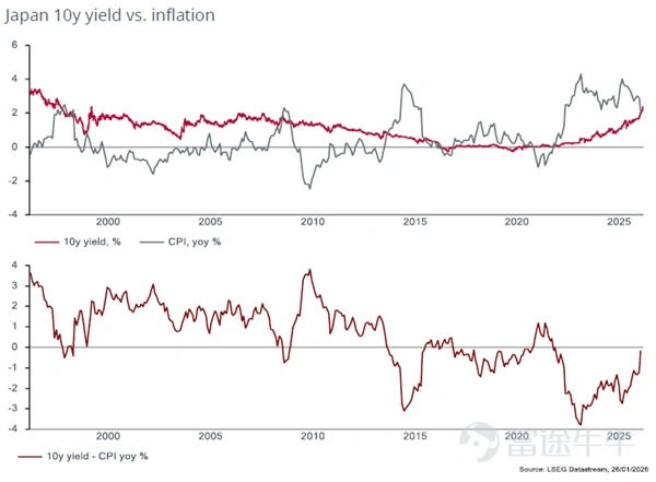 So, what about the rise in Japanese government bond yields? As we pointed out in November last year, we believe that Japanese bond yields still have room to rise further, and we maintain this view. However, compared to many investors in the market, we are less concerned about the impact of higher yields. As we noted last year, we believe the rise in long-term bond yields is a necessary adjustment by the market to Japan’s inflation returning to higher levels. The chart below shows that before the Bank of Japan began its large-scale, sustained purchases of Japanese government bonds in April 2013, Japanese government bond yields were close to current levels and about 1%-2% above inflation. We expect Japan’s inflation to be around 2% this year, with the Bank of Japan raising the policy rate by 50 basis points to 1.25%, and the 10-year Japanese government bond yield rising to near 2.8%. Nevertheless, the chart below shows that Japanese equities are rising in tandem with government bond yields. This is because rising yields reflect the recovery in Japan’s nominal GDP growth and improvements in corporate profitability. We also disagree with some who fear that rising yields will trigger a fiscal crisis in Japan. First, the proportion of net interest payments on government debt to GDP remains far below the peak levels of the early 1980s (see chart below). Second, Japan’s primary deficit (the fiscal balance excluding interest payments) has narrowed significantly over the past few years, markedly improving long-term fiscal sustainability. More crucially,...