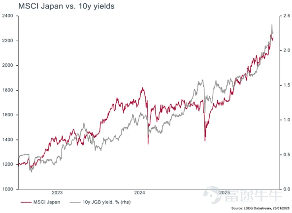 So, what about the rise in Japanese government bond yields? As we pointed out in November last year, we believe that Japanese bond yields still have room to rise further, and we maintain this view. However, compared to many investors in the market, we are less concerned about the impact of higher yields. As we noted last year, we believe the rise in long-term bond yields is a necessary adjustment by the market to Japan’s inflation returning to higher levels. The chart below shows that before the Bank of Japan began its large-scale, sustained purchases of Japanese government bonds in April 2013, Japanese government bond yields were close to current levels and about 1%-2% above inflation. We expect Japan’s inflation to be around 2% this year, with the Bank of Japan raising the policy rate by 50 basis points to 1.25%, and the 10-year Japanese government bond yield rising to near 2.8%. Nevertheless, the chart below shows that Japanese equities are rising in tandem with government bond yields. This is because rising yields reflect the recovery in Japan’s nominal GDP growth and improvements in corporate profitability. We also disagree with some who fear that rising yields will trigger a fiscal crisis in Japan. First, the proportion of net interest payments on government debt to GDP remains far below the peak levels of the early 1980s (see chart below). Second, Japan’s primary deficit (the fiscal balance excluding interest payments) has narrowed significantly over the past few years, markedly improving long-term fiscal sustainability. More crucially,...