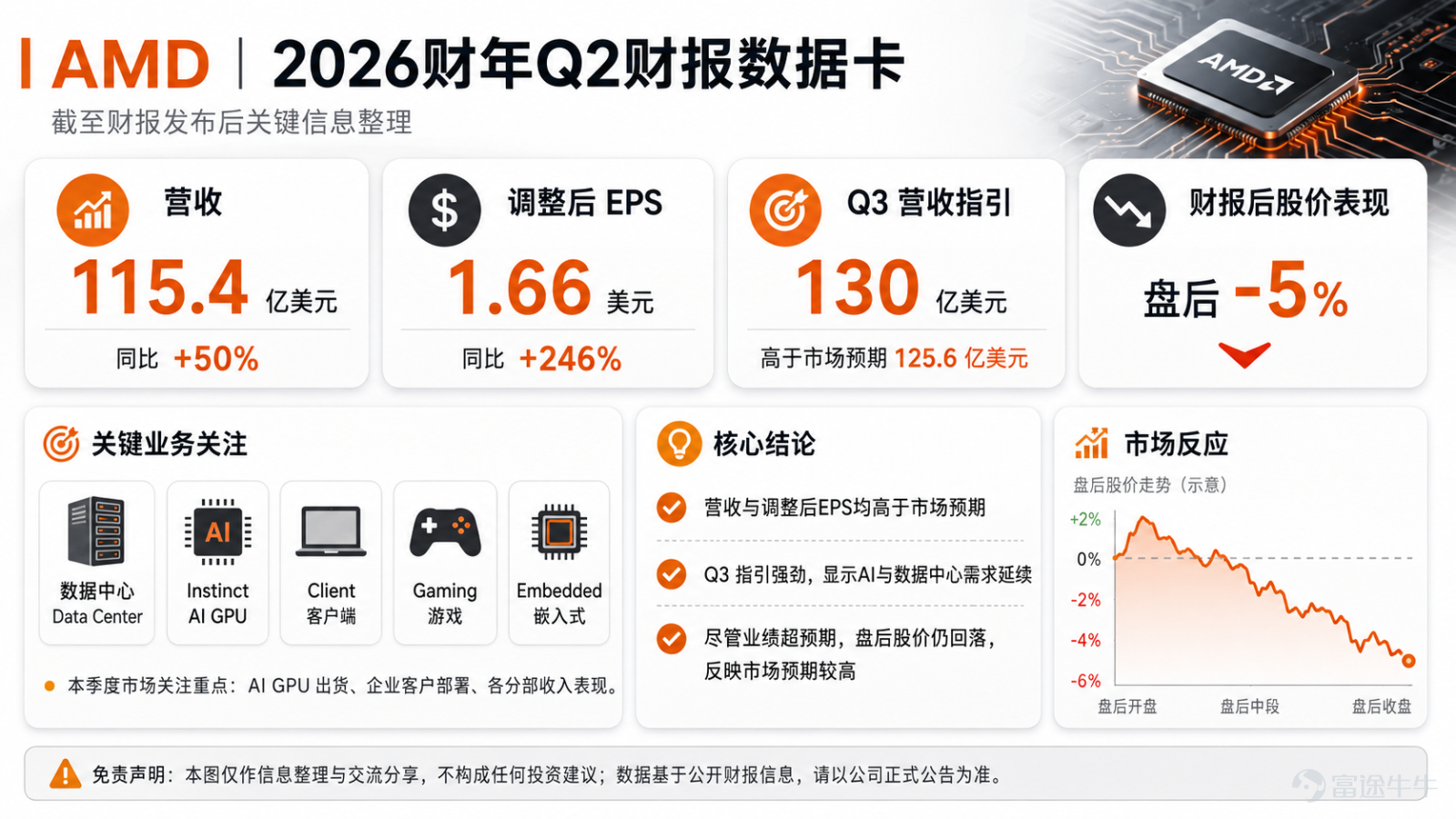AMD第二季度得業績發表了，像極了學霸考了95分回到家卻被罵不爭氣——因爲鄰居家孩子傳得是滿分。 AMD本季表現堪稱歷史最佳。公司實現總營收115.36億美元，同比大幅增長50%，刷新單季營收紀錄；Non-GAAP淨利潤達27.6億美元，同比增長253%，每股收益1.66美元同樣超出市場預期。驅動這份炸裂業績的核心引擎是數據中心業務，該板塊營收高達67億美元，同比翻倍增長107%，佔總營收比重首次攀升至58%。 然而，盤後股價卻崩了。 原因就一句話：市場被AI熱潮不斷拔高期待。 AMD與AI獨角獸Anthropic達成了價值數百億美元的服務器供應協議，預計2027年初交付。管理層對遠期前景極爲樂觀，預計2026下半年服務器營收同比增長超80%，並將2027年數據中心銷售額翻倍的指引擺上檯面。爲此，公司本季度資本支出激增至8.08億美元，遠超市場預期，顯示出爲搶佔AI基礎設施高地不惜重金投入的決心。 但也正是這份激進投入和備受爭議的業績指引引發了市場恐慌。儘管AMD預計第三季度營收約130億美元，高於分析師平均預期的125億美元，但部分最樂觀的華爾街機構...