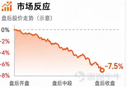 SpaceX $SpaceX (SPCX.US)$ 交出了上市後的首份成績單,2026年第二季度營收78.1億美元,同比上漲92%,較華爾街共識高出約16%。淨虧損收窄至5.41億美元,調整後EBITDA暴增191%至35.4億美元,單看這三個數字,幾乎無可挑剔。 然而盤後股價跌了7%。原因就在第四組數字:當季資本開支183.7億美元,其中158.3億美元砸進了AI算力基礎設施。這個數字同比暴漲了二十多倍。 想要讀懂這份業績,我們需要弄清楚三塊拼圖。 星鏈是唯一盈利的引擎 Starlink 用戶突破1200萬、覆蓋167國,營收43億美元、運營利潤率38.6%。企業及政府收入翻倍(+108%),Starshield拿到超60億美元多年期政府合同。但它也有隱患:用戶ARPU從85美元持續下滑至66美元,擴張伴隨着定價權的稀釋。 AI是最大的驚喜,也是最大的爭議 AI業務營收26億美元(+247%),調整後EBITDA首次轉正至11.5億美元。然而代價也同樣驚人:單季158億資本開支。全年AI投入可能超過600億美元。已簽約的141億雲合...