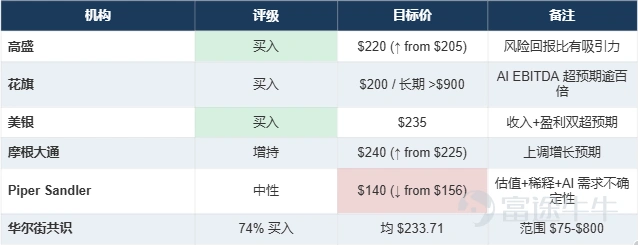SpaceX $SpaceX (SPCX.US)$ 交出了上市後的首份成績單,2026年第二季度營收78.1億美元,同比上漲92%,較華爾街共識高出約16%。淨虧損收窄至5.41億美元,調整後EBITDA暴增191%至35.4億美元,單看這三個數字,幾乎無可挑剔。 然而盤後股價跌了7%。原因就在第四組數字:當季資本開支183.7億美元,其中158.3億美元砸進了AI算力基礎設施。這個數字同比暴漲了二十多倍。 想要讀懂這份業績,我們需要弄清楚三塊拼圖。 星鏈是唯一盈利的引擎 Starlink 用戶突破1200萬、覆蓋167國,營收43億美元、運營利潤率38.6%。企業及政府收入翻倍(+108%),Starshield拿到超60億美元多年期政府合同。但它也有隱患:用戶ARPU從85美元持續下滑至66美元,擴張伴隨着定價權的稀釋。 AI是最大的驚喜,也是最大的爭議 AI業務營收26億美元(+247%),調整後EBITDA首次轉正至11.5億美元。然而代價也同樣驚人:單季158億資本開支。全年AI投入可能超過600億美元。已簽約的141億雲合...