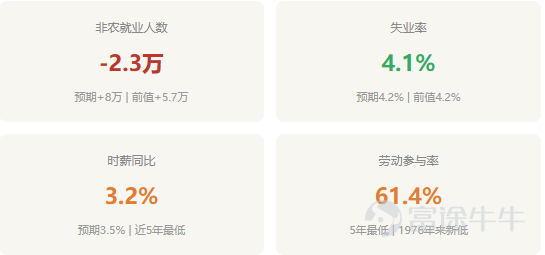 一、非農數據報告核心 8月7日，美國勞工統計局公佈7月非農就業報告。數據整體呈現罕見的"一冷一熱"分化格局，就業人數意外轉負，遠超市場最悲觀的預期。 7月非農就業人數減少2.3萬人，遠低於市場預期+8萬人，爲今年首次月度負增長。5月和6月數據合計下修10.3萬人（5月12.9萬→6.3萬，6月5.7萬→2.0萬），表明勞動力市場走弱早於表面數據。失業率雖降至4.1%，但實因26.4萬人退出勞動力市場，勞動參與率跌至61.4%創1976年來新低，並非就業改善。時薪同比3.2%爲近5年最低，已跑不贏通脹。行業上，地方政府教育減少5萬、零售減少1.9萬、金融減少1.4萬，僅醫療保健新增2.2萬。 二、美股市場反應 三大指數集體收漲並創4月中旬以來最大單週漲幅：納指+1.30%，標普500+0.62%（創歷史收盤新高），道指+0.28%。 光通信板塊領漲，存儲和半導體普漲。 美元指數下跌，黃金和白銀上漲，美債收益率下行。 三、聯儲局加息預期變化 CME數據顯示9月加息25點子概率從55%驟降至44%，維持不變概率升至56%。12月預期加息幅度從32點子降至2...