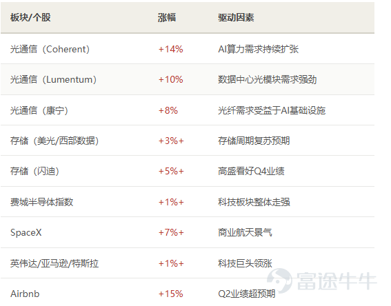 一、非農數據報告核心 8月7日，美國勞工統計局公佈7月非農就業報告。數據整體呈現罕見的"一冷一熱"分化格局，就業人數意外轉負，遠超市場最悲觀的預期。 7月非農就業人數減少2.3萬人，遠低於市場預期+8萬人，爲今年首次月度負增長。5月和6月數據合計下修10.3萬人（5月12.9萬→6.3萬，6月5.7萬→2.0萬），表明勞動力市場走弱早於表面數據。失業率雖降至4.1%，但實因26.4萬人退出勞動力市場，勞動參與率跌至61.4%創1976年來新低，並非就業改善。時薪同比3.2%爲近5年最低，已跑不贏通脹。行業上，地方政府教育減少5萬、零售減少1.9萬、金融減少1.4萬，僅醫療保健新增2.2萬。 二、美股市場反應 三大指數集體收漲並創4月中旬以來最大單週漲幅：納指+1.30%，標普500+0.62%（創歷史收盤新高），道指+0.28%。 光通信板塊領漲，存儲和半導體普漲。 美元指數下跌，黃金和白銀上漲，美債收益率下行。 三、聯儲局加息預期變化 CME數據顯示9月加息25點子概率從55%驟降至44%，維持不變概率升至56%。12月預期加息幅度從32點子降至2...