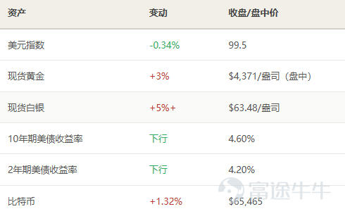 一、非農數據報告核心 8月7日，美國勞工統計局公佈7月非農就業報告。數據整體呈現罕見的"一冷一熱"分化格局，就業人數意外轉負，遠超市場最悲觀的預期。 7月非農就業人數減少2.3萬人，遠低於市場預期+8萬人，爲今年首次月度負增長。5月和6月數據合計下修10.3萬人（5月12.9萬→6.3萬，6月5.7萬→2.0萬），表明勞動力市場走弱早於表面數據。失業率雖降至4.1%，但實因26.4萬人退出勞動力市場，勞動參與率跌至61.4%創1976年來新低，並非就業改善。時薪同比3.2%爲近5年最低，已跑不贏通脹。行業上，地方政府教育減少5萬、零售減少1.9萬、金融減少1.4萬，僅醫療保健新增2.2萬。 二、美股市場反應 三大指數集體收漲並創4月中旬以來最大單週漲幅：納指+1.30%，標普500+0.62%（創歷史收盤新高），道指+0.28%。 光通信板塊領漲，存儲和半導體普漲。 美元指數下跌，黃金和白銀上漲，美債收益率下行。 三、聯儲局加息預期變化 CME數據顯示9月加息25點子概率從55%驟降至44%，維持不變概率升至56%。12月預期加息幅度從32點子降至2...
