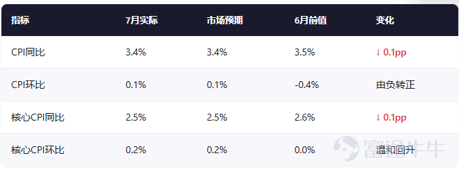 8月12日晚，美國勞工統計局發佈了7月CPI數據。 7月CPI同比上漲3.4%（前值3.5%）、環比0.1%；核心CPI同比2.5%（2021年3月以來最低）、環比0.2%，全部與市場預期一致。住房成本貢獻月度漲幅約三分之二，能源環比降1.5%爲主要拖累。數據未現上行意外，直接推動聯儲局9月加息概率降至33%—40%，維持利率不變概率升至60%以上。對市場而言，這份報告的意義在於"沒有驚喜"——既確認了通脹溫和回落的趨勢，也爲風險資產贏得了喘息窗口。 市場反應 CPI數據公佈後，市場最直接的反應是"鬆了一口氣"。此前市場對聯儲局9月加息的預期處於五五開的膠着狀態，這份沒有意外的數據讓加息預期迅速退潮。 美股三大指數漲跌不一但整體偏強：納斯達克綜合指數收漲0.54%，報26,588.49點，觸及近一個月高點；標普500指數漲0.26%，報7,748.50點，逼近歷史高位；道瓊斯指數微跌0.04%，報53,770.27點，連續第三個交易日收跌，反映出傳統價值股與成長科技股之間的分化。 AI算力、存儲芯片、光通信三大方向集體飆漲，而傳統科...