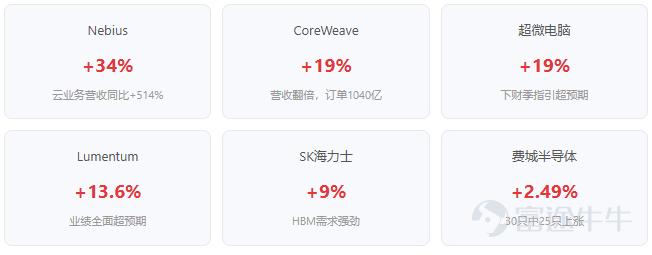 8月12日晚，美國勞工統計局發佈了7月CPI數據。 7月CPI同比上漲3.4%（前值3.5%）、環比0.1%；核心CPI同比2.5%（2021年3月以來最低）、環比0.2%，全部與市場預期一致。住房成本貢獻月度漲幅約三分之二，能源環比降1.5%爲主要拖累。數據未現上行意外，直接推動聯儲局9月加息概率降至33%—40%，維持利率不變概率升至60%以上。對市場而言，這份報告的意義在於"沒有驚喜"——既確認了通脹溫和回落的趨勢，也爲風險資產贏得了喘息窗口。 市場反應 CPI數據公佈後，市場最直接的反應是"鬆了一口氣"。此前市場對聯儲局9月加息的預期處於五五開的膠着狀態，這份沒有意外的數據讓加息預期迅速退潮。 美股三大指數漲跌不一但整體偏強：納斯達克綜合指數收漲0.54%，報26,588.49點，觸及近一個月高點；標普500指數漲0.26%，報7,748.50點，逼近歷史高位；道瓊斯指數微跌0.04%，報53,770.27點，連續第三個交易日收跌，反映出傳統價值股與成長科技股之間的分化。 AI算力、存儲芯片、光通信三大方向集體飆漲，而傳統科...