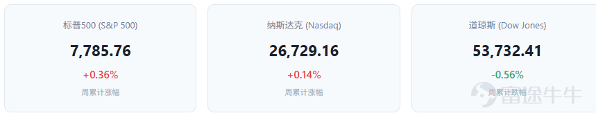 上週（8/10-8/14）美股三大指數漲跌互現， $標普500指數 (.SPX.US)$ 標普500微漲0.36%， $納斯達克綜合指數 (.IXIC.US)$ 納指漲0.14%， $道瓊斯指數 (.DJI.US)$ 道指跌0.56%。表面平淡之下，板塊內部卻分化劇烈，呈現典型的健康擴散行情——11個板塊中有10個站上50日均線，資金從集中抱團向縱深輪動。 三大領漲方向 存儲芯片板塊是上週最大贏家。$閃迪 (SNDK.US)$ 閃迪周漲35%，年內累計漲幅高達591%；$西部數據 (WDC.US)$ 西部數據漲17%， $美光科技 (MU.US)$ 美光漲11%。催化因素來自SK海力士會長公開預警"明年將面臨最嚴重的存儲荒"，並透露2027年產能已被預訂完畢，HBM需求持續超預期。 光通信板塊緊隨其後，英偉達Spectrum-X硅光交換機進入量產， $Applied Optoelectronics (AAOI.US)$ 應用光電單日漲15%， $Lumentum (LITE.US)$ Lumentum漲5%。 能源板塊以7.7%的周漲幅位居全市場之首，中東...