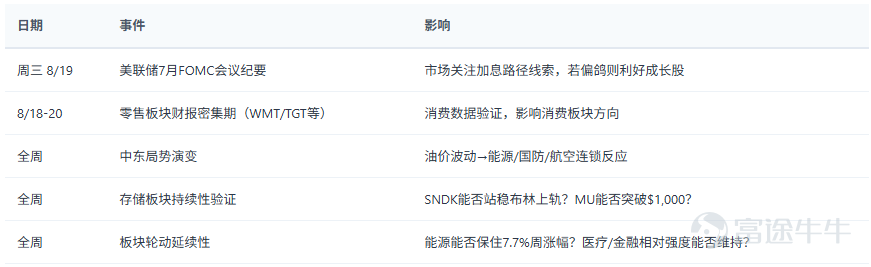 上週（8/10-8/14）美股三大指數漲跌互現， $標普500指數 (.SPX.US)$ 標普500微漲0.36%， $納斯達克綜合指數 (.IXIC.US)$ 納指漲0.14%， $道瓊斯指數 (.DJI.US)$ 道指跌0.56%。表面平淡之下，板塊內部卻分化劇烈，呈現典型的健康擴散行情——11個板塊中有10個站上50日均線，資金從集中抱團向縱深輪動。 三大領漲方向 存儲芯片板塊是上週最大贏家。$閃迪 (SNDK.US)$ 閃迪周漲35%，年內累計漲幅高達591%；$西部數據 (WDC.US)$ 西部數據漲17%， $美光科技 (MU.US)$ 美光漲11%。催化因素來自SK海力士會長公開預警"明年將面臨最嚴重的存儲荒"，並透露2027年產能已被預訂完畢，HBM需求持續超預期。 光通信板塊緊隨其後，英偉達Spectrum-X硅光交換機進入量產， $Applied Optoelectronics (AAOI.US)$ 應用光電單日漲15%， $Lumentum (LITE.US)$ Lumentum漲5%。 能源板塊以7.7%的周漲幅位居全市場之首，中東...