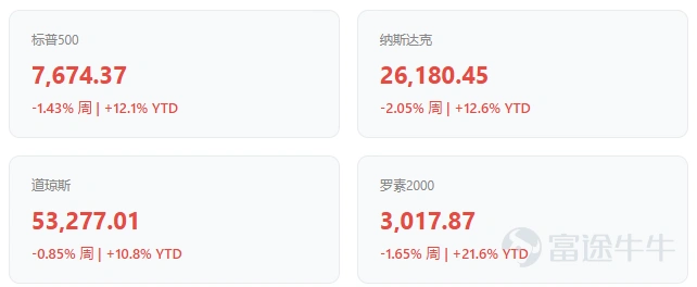 上週(8/17-8/21)美股三大指數終結三連漲, $納斯達克綜合指數 (.IXIC.US)$ 納指下跌2.05%, $標普500指數 (.SPX.US)$ 標普500跌1.43%, $道瓊斯指數 (.DJI.US)$ 道指跌0.85%,表面看是指數回調,實質是板塊大輪動,資金從AI和半導體板塊湧出,湧入醫療、能源與貴金屬,呈現典型的防禦性切換。 四大主線與一條暗線 醫療板塊成爲最大贏家。 $Moderna (MRNA.US)$ 莫德納)因mRNA癌症疫苗III期臨床成功,單週暴漲129%,帶動醫療ETF上漲4.91%領漲全市場。 能源板塊緊隨其後,伊朗在霍爾木茲海峽的軍事動向推升油價5%,板塊從7月低點已反彈20%。黃金突破4600美元,連漲三週,美元走弱、財政赤字擴大與全球央行持續購金構成三重支撐。 加密貨幣方面,比特幣單週漲22%,加密概念股跟漲—— $Robinhood (HOOD.US)$ HOOD漲14%, $Coinbase (COIN.US)$ COIN漲8%,但已有19萬人在高位爆倉,槓桿風險信號明確。 暗線在於半導體板塊的重挫。...