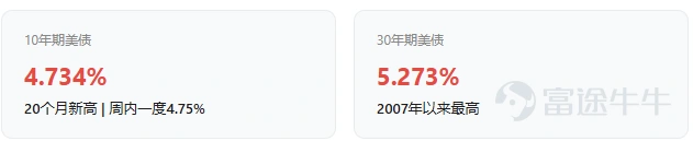 上週(8/17-8/21)美股三大指數終結三連漲, $納斯達克綜合指數 (.IXIC.US)$ 納指下跌2.05%, $標普500指數 (.SPX.US)$ 標普500跌1.43%, $道瓊斯指數 (.DJI.US)$ 道指跌0.85%,表面看是指數回調,實質是板塊大輪動,資金從AI和半導體板塊湧出,湧入醫療、能源與貴金屬,呈現典型的防禦性切換。 四大主線與一條暗線 醫療板塊成爲最大贏家。 $Moderna (MRNA.US)$ 莫德納)因mRNA癌症疫苗III期臨床成功,單週暴漲129%,帶動醫療ETF上漲4.91%領漲全市場。 能源板塊緊隨其後,伊朗在霍爾木茲海峽的軍事動向推升油價5%,板塊從7月低點已反彈20%。黃金突破4600美元,連漲三週,美元走弱、財政赤字擴大與全球央行持續購金構成三重支撐。 加密貨幣方面,比特幣單週漲22%,加密概念股跟漲—— $Robinhood (HOOD.US)$ HOOD漲14%, $Coinbase (COIN.US)$ COIN漲8%,但已有19萬人在高位爆倉,槓桿風險信號明確。 暗線在於半導體板塊的重挫。...