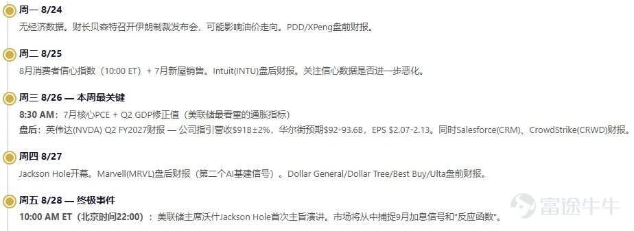 上週(8/17-8/21)美股三大指數終結三連漲, $納斯達克綜合指數 (.IXIC.US)$ 納指下跌2.05%, $標普500指數 (.SPX.US)$ 標普500跌1.43%, $道瓊斯指數 (.DJI.US)$ 道指跌0.85%,表面看是指數回調,實質是板塊大輪動,資金從AI和半導體板塊湧出,湧入醫療、能源與貴金屬,呈現典型的防禦性切換。 四大主線與一條暗線 醫療板塊成爲最大贏家。 $Moderna (MRNA.US)$ 莫德納)因mRNA癌症疫苗III期臨床成功,單週暴漲129%,帶動醫療ETF上漲4.91%領漲全市場。 能源板塊緊隨其後,伊朗在霍爾木茲海峽的軍事動向推升油價5%,板塊從7月低點已反彈20%。黃金突破4600美元,連漲三週,美元走弱、財政赤字擴大與全球央行持續購金構成三重支撐。 加密貨幣方面,比特幣單週漲22%,加密概念股跟漲—— $Robinhood (HOOD.US)$ HOOD漲14%, $Coinbase (COIN.US)$ COIN漲8%,但已有19萬人在高位爆倉,槓桿風險信號明確。 暗線在於半導體板塊的重挫。...