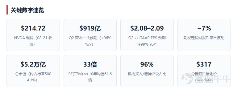 本週三(8月26日)盤後,英偉達將交出FY2027 Q2業績,北京時間週四凌晨約5點揭曉。作爲全球市值最高公司之一、佔標普500約4.3%權重的"AI風向標",這份業績牽動整個AI交易板塊的神經。 先來看看近期的表現,年初至今NVDA累漲約15.3%,仍是"七巨頭"中表現最好的之一;但近5日跌4.6%、近10日跌4.1%,上週創一個多月最差單週表現。8月上半月曾兩週急漲超12%,隨後獲利了結、預期退燒。技術面上,現價214.7美元跌破5日線,208–213美元(20/60日均線)構成支撐帶;估值PE(TTM)約33倍,雖高於標普,卻顯著低於自身十年均值61.6倍,前瞻PE約18–24倍被多家投行視爲"折價"。 業績公佈前的這兩天,需要注意什麼? 8 月上半月 NVDA 兩週內漲超 12%,高盛明確提示"過去兩週的漲幅意味着利好已被提前消化,需要重大分量級新消息才能推動業績後大漲"。期權市場定價業績後約 6.8%–7% 的單日波動,說明多空雙方都在"賭方向",而不是"賭大小"。過去四個季度英偉達每次都"beat"預期,但業績次日股價全部收...