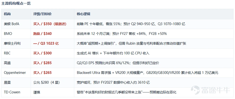 本週三(8月26日)盤後,英偉達將交出FY2027 Q2業績,北京時間週四凌晨約5點揭曉。作爲全球市值最高公司之一、佔標普500約4.3%權重的"AI風向標",這份業績牽動整個AI交易板塊的神經。 先來看看近期的表現,年初至今NVDA累漲約15.3%,仍是"七巨頭"中表現最好的之一;但近5日跌4.6%、近10日跌4.1%,上週創一個多月最差單週表現。8月上半月曾兩週急漲超12%,隨後獲利了結、預期退燒。技術面上,現價214.7美元跌破5日線,208–213美元(20/60日均線)構成支撐帶;估值PE(TTM)約33倍,雖高於標普,卻顯著低於自身十年均值61.6倍,前瞻PE約18–24倍被多家投行視爲"折價"。 業績公佈前的這兩天,需要注意什麼? 8 月上半月 NVDA 兩週內漲超 12%,高盛明確提示"過去兩週的漲幅意味着利好已被提前消化,需要重大分量級新消息才能推動業績後大漲"。期權市場定價業績後約 6.8%–7% 的單日波動,說明多空雙方都在"賭方向",而不是"賭大小"。過去四個季度英偉達每次都"beat"預期,但業績次日股價全部收...