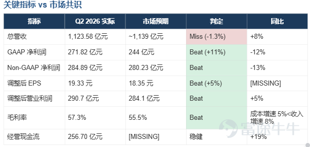 $拼多多 (PDD.US)$ 拼多多於 8 月 24 日盤前發佈 2026 年 Q2 業績。當季總營收 1,123.58 億元人民幣（約 $15.7B），同比增長 8%，小幅低於市場預期的 1,139 億元；歸屬普通股股東淨利潤 271.82 億元，同比下降 12%，但顯著高於市場預期的 244 億元；Non-GAAP 淨利潤 284.89 億元，同比下降 13%，略超預期。調整後每股收益（每 ADS）19.33 元，超出市場預期的 18.35 元。 這是公司上市以來首次季度淨利負增長，但細看之下，這份"難看"的利潤表裏沒有主業崩塌，只有主動投入與一次性出清。 利潤下滑的四層因素，第一層：主動投入。 本季營銷費用+9%、研發+27%（Non-GAAP口徑+40%，創單季新高）、管理費用+53%。代價換來了什麼？營業利潤其實增長了8%至278億元，電商主業本身沒有惡化。第二層、也是最關鍵的一層：一次性合規出清。 其他項目錄得約74億元淨虧損，包括國內"幽靈外賣"罰款15.2億元、歐盟DSA罰款2億歐元及相應準備金。這是監管成本的...