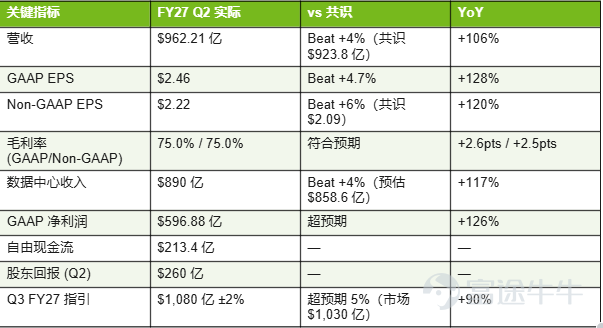 Last night, NVIDIA delivered its strongest earnings report in history: FY2027 Q2 revenue $96.221 billion, a year-over-year surge of 106%, Non-GAAP EPS $2.22(+120%), GAAP net profit $59.688 billion(+126%). The data center business carried the weight, with single-quarter $89.0 billionin revenue, up 117% year-over-year, with nearly every metric exceeding Wall Street consensus. What truly sent the market into a frenzy were three major highlights hidden in the earnings report. First: NVIDIA provided full-year guidance for the first time ever. Jensen Huang announced on the conference call that FY2028 revenue would grow 70%, far exceeding analysts' expectations of approximately 45%. He stated bluntly, "Real demand is significantly higher than 70%; this figure is 'discounted' due to capacity constraints," implying that unconstrained demand growth exceeds 100%. This marks the first time since its IPO that NVIDIA has published a full-year performance outlook. The underlying signal of certainty is clear: orders are booked through 2028, giving management the confidence to make such bold projections. Second: Amazon placed a massive additional order for 2 million GPUs. On top of the existing 1 million units, Amazon placed another order for 2 million units (to be deployed between 2027 and 2028, covering Blackwell Ultra, Rubin, and Rubin Ultra). This addresses the market's biggest concern: whether AI capital expenditure is about to enter...