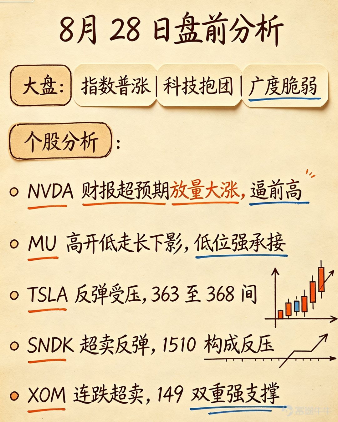 Yesterday, US stock indices rose broadly but showed significant internal divergence, $Dow Jones Industrial Average (.DJI.US)$ the Dow Jones Industrial Average rose 0.20%, $S&P 500 Index (.SPX.US)$ the S&P 500 rose 0.72%, $Nasdaq Composite Index (.IXIC.US)$ the Nasdaq rose 1.57%, $PHLX Semiconductor Index (.SOX.US)$ and the Philadelphia Semiconductor Index rose 2.33%. The core driver was NVIDIA's blockbuster earnings report, with revenue reaching $96.1 billion (+106%). The stock surged 8.74% in a single day to $227.98, adding $442 billion to its market capitalization, bringing it to $5.49 trillion. This single stock accounted for the vast majority of the Nasdaq's gains. However, only the technology sector closed higher, reflecting a typical "tech heavyweight-driven rally while other sectors weakened" pattern,this structure, where a few heavyweights lift the index, is prone to profit-taking the following day; caution is warranted regarding divergence at high levels. NVIDIA (NVDA) Market Recap: On Aug 26, it closed at 209.66 (-1.59%), with the market remaining cautious ahead of the earnings report. After hours on Aug 27, the earnings report comprehensively exceeded expectations, leading to a gap-up open and a surge of +8.74% to 227.98 on heavy volume, accounting for nearly all the gains in the Nasdaq and PHILX indices that day. Technical Analysis:The current price of 227.98 has risen above the 5-day MA (214.78) and the 20-day MA (217.21), with short-term moving averages beginning to align bullishly, indicating dominance by short-term capital. MAC...