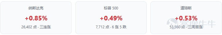 上週（8/24—8/28）美股三大指數收出微漲， $納斯達克綜合指數 (.IXIC.US)$ 納指上漲0.85%， $標普500指數 (.SPX.US)$ 標普500上漲0.49%， $道瓊斯指數 (.DJI.US)$ 道指上漲0.53%。表面看市場延續了反彈勢頭，但指數平靜之下暗流洶湧，這是一次典型的"頭重腳輕"行情。最能說明問題的是市場廣度指標：等權指數RSP下跌0.44%，羅素2000小盤股下跌1.51%，意味着指數上漲幾乎全靠少數巨頭撐起。全周 $微軟 (MSFT.US)$ 微軟大漲6.27%、 $Meta Platforms (META.US)$ Meta上漲5.11%，而大部分個股其實在下跌。這種由權重股單邊拉抬的行情，往往意味着風險偏好並不像指數顯示的那樣穩固，一旦巨頭熄火，指數回撤會很快。 兩大核心事件 全周行情由兩個重量級事件牽引。 其一是英偉達週三盤後的二季報。業績顯示英偉達Q2營收達962億美元，同比增長106%，並給出Q3指引1080億美元，再次確認了AI算力需求的強勁與持續。週四股價單日大漲8.74%，引爆科技板塊狂潮...
