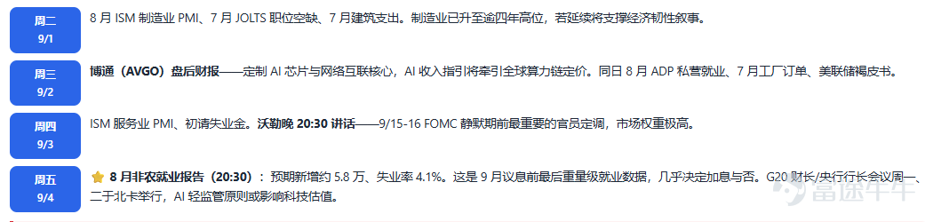 上週（8/24—8/28）美股三大指數收出微漲， $納斯達克綜合指數 (.IXIC.US)$ 納指上漲0.85%， $標普500指數 (.SPX.US)$ 標普500上漲0.49%， $道瓊斯指數 (.DJI.US)$ 道指上漲0.53%。表面看市場延續了反彈勢頭，但指數平靜之下暗流洶湧，這是一次典型的"頭重腳輕"行情。最能說明問題的是市場廣度指標：等權指數RSP下跌0.44%，羅素2000小盤股下跌1.51%，意味着指數上漲幾乎全靠少數巨頭撐起。全周 $微軟 (MSFT.US)$ 微軟大漲6.27%、 $Meta Platforms (META.US)$ Meta上漲5.11%，而大部分個股其實在下跌。這種由權重股單邊拉抬的行情，往往意味着風險偏好並不像指數顯示的那樣穩固，一旦巨頭熄火，指數回撤會很快。 兩大核心事件 全周行情由兩個重量級事件牽引。 其一是英偉達週三盤後的二季報。業績顯示英偉達Q2營收達962億美元，同比增長106%，並給出Q3指引1080億美元，再次確認了AI算力需求的強勁與持續。週四股價單日大漲8.74%，引爆科技板塊狂潮...