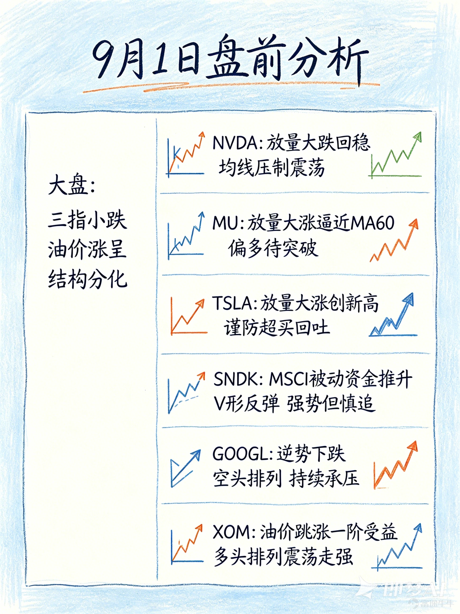 8月31日美股三大指數小幅收跌, $道瓊斯指數 (.DJI.US)$ 道指跌0.70%、 $標普500指數 (.SPX.US)$ 標普500跌0.33%、 $納斯達克綜合指數 (.IXIC.US)$ 納指跌0.12%,僅半導體指數SOX逆勢漲0.57%。主要原因美伊衝突升級推升國際油價,WTI與布倫特分別漲至85.76、90.49美元,能源板塊大漲2.10%領漲,通訊服務跌1.63%領跌。油價衝擊抬升通脹與美債利率預期,10年期約4.75%,VIX升至14.92,市場防禦情緒升溫,但AI主線仍局部活躍,屬於結構分化而非全面避險。 英偉達 NVDA 行情回顧:8/28 受傑克遜霍爾會議上沃什鷹派信號與業績後獲利了結雙重拖累,放量大跌4.57% 至 217.55(成交1.95億股,較8/27峰值縮量但仍重);8/31 企穩反彈 1.48% 收 220.78(成交1.25億股),盤後宣佈 35 億美元可轉債投資聯發科,進一步綁定 AI 算力生態,緩和估值擔憂。 技術面分析:現價 220.78 穩站 MA60(208.31)上方,中期多頭結構未破;但...