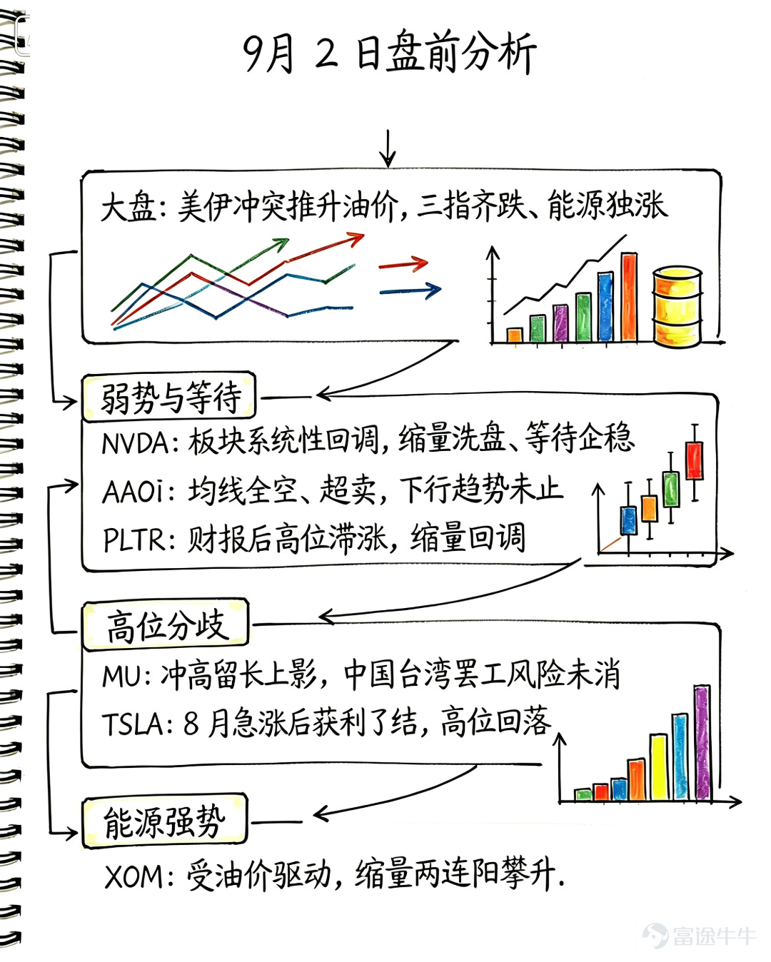 9/1三大指數集體收跌， $道瓊斯指數 (.DJI.US)$ 道指跌0.79%、 $標普500指數 (.SPX.US)$ 標普500跌0.71%、 $納斯達克綜合指數 (.IXIC.US)$ 納指跌1.03%、 $費城半導體指數 (.SOX.US)$ 費城半導體跌2.14%。核心變量是美伊衝突驟然升級（美軍打擊伊朗革命衛隊目標、霍爾木茲海峽風險重燃）推升油價與長端利率，疊加聯儲局9月加息預期。結構上能源是唯一收漲板塊（XOM +2.24%、CVX +2.38%、COP +2.79%），蘋果 +2.61% 走獨立行情（庫克交棒 Ternus），科技/半導體普跌。屬於宏觀驅動的結構性回調，非單一公司利空。 英偉達 NVDA 行情回顧：9/1 收 217.44 美元，跌 1.51%。當日高開 216.75 後衝高 220.41 回落，整日維持 215.10–220.41 區間震盪，屬 8/27 放量大漲至 227.98 高點後的回調消化階段，並非個股利空，而是半導體板塊系統性走弱（SOX -2.14%）帶動。 技術面分析：均線呈粘合壓制——MA5（...