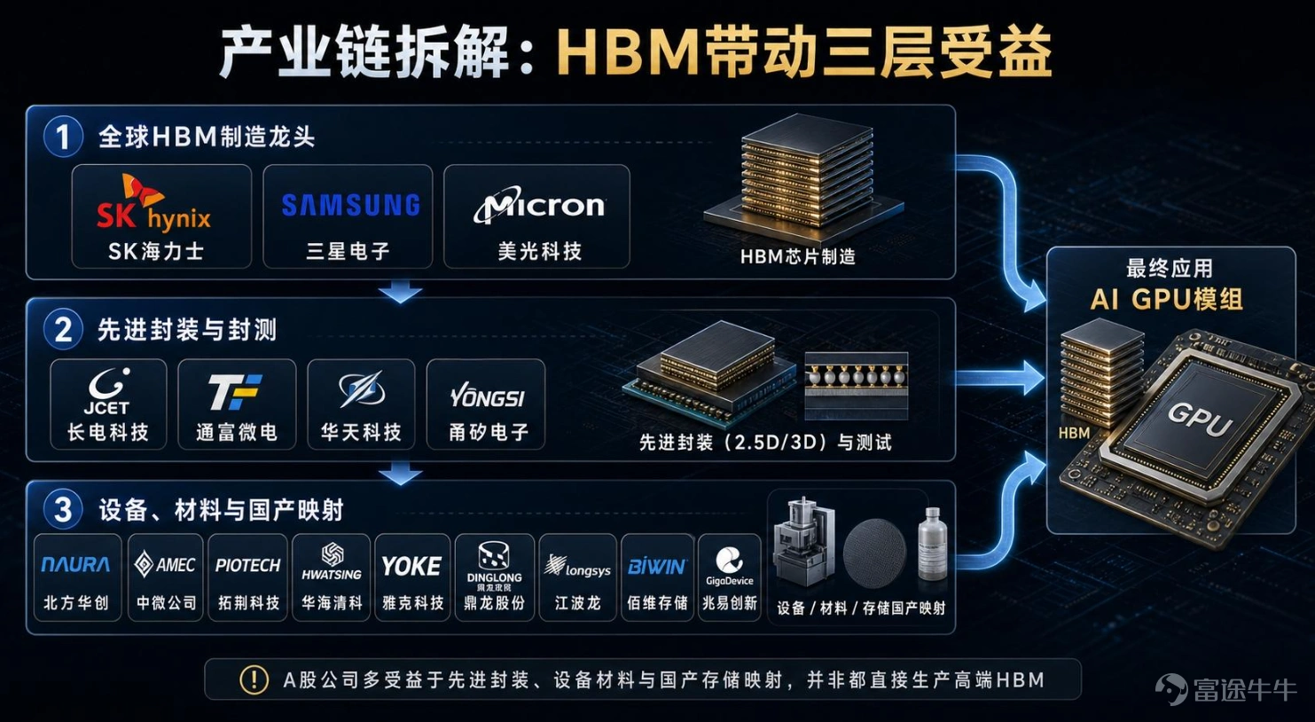 一、這一輪存儲暴漲是什麼驅動? 納指大漲 1.5%,美光 (MU)、SK 海力士 ADR 走強,核心不是單純情緒炒作,是AI 算力 + 存儲週期共振帶來的資金再配置: 1. HBM 供需硬約束:AI 服務器對 DRAM 需求是傳統服務器 8‑10 倍;三星、美光、SK 海力士把大量先進產能傾斜 HBM,普通 DRAM/NAND 供給被擠壓,大廠已經披露 2027 年 HBM 產能基本被大客戶鎖單,現貨價格持續上行。美銀預測 9 月存儲現貨價繼續上漲 10‑20%。 $美光科技 (MU.US)$$三星電子 (005930.KR)$ 2. SK 海力士重磅催化:40 萬億韓元巨額回購註銷,承諾 50% 自由現金流回饋股東,釋放對未來景氣的強信心,直接點燃存儲板塊情緒。 $SK海力士 (SKHY.US)$ 3. 資金輪動:從 GPU 擴散到上游硬件。前期市場集中炒英偉達 GPU,現在資金意識到:AI 算力最大瓶頸不只是 GPU,還有 HBM 存儲,資金向 AI 上游硬件環節擴散,存儲成爲 AI 鏈新的主攻方向。 $英偉達 (NVDA.US)$ ...