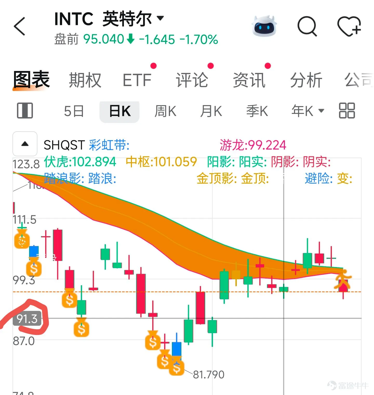 1. $Lumentum (LITE.US)$ LITE dropped nearly 10% in a single day yesterday, with the share price returning to around $870. Looking at the structure for the entire month of August, $800 represents a crucial阶段性 (phase-specific) low for Lumentum. Therefore, if the intraday correction continues today, I consider the $830–$800 range to be a favorable zone for initiating the first position. If the price adjusts to this level and the market continues to correct, leading to a second retest for LITE, the entry point for the second position can be waited out near $730. 2 $Marvell Technology (MRVL.US)$ Another key name in the optical module sector that I believe offers the strongest stability at this stage is MRVL. Compared to LITE, AAOI, and other high-beta stocks, MRVL's recent gains have been less exaggerated. From a technical structure perspective, there is a clear area of dense trading volume near the $200 level, which theoretically provides solid support for capital inflows. If you remain bullish on optical modules but prefer not to gamble on high-volatility names like LITE, consider shifting your focus to MRVL. For investors who already entered positions at $216 yesterday, there is no need to rush into any actions; simply hold as normal. If the market experiences a second correction, you can wait until the price approaches $190 to consider averaging down. For those currently holding no positions and still watching from the sidelines, the $205–$200 range...