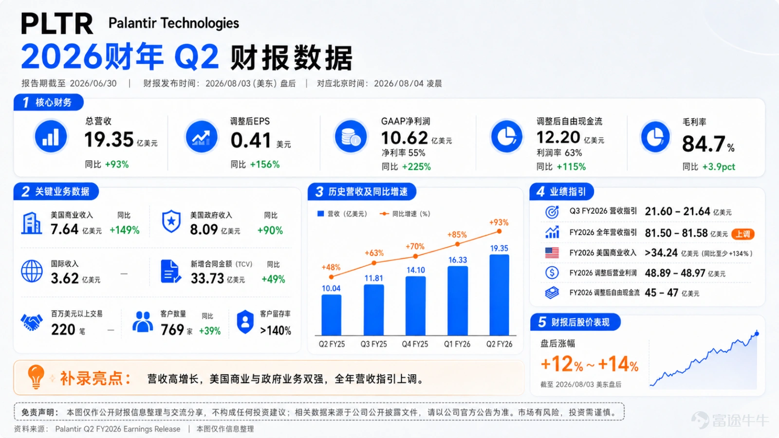 PLTR:這不是業績,這是拆遷隊 $Palantir (PLTR.US)$ 收盤125,盤後直接幹到143,+14%。營收超7%,EPS超17%,全年指引上調近5億。美國商業收入+149%,積壓合同翻倍。 CEO卡普:「還能猛18個月。」翻譯一下:別問我貴不貴,就問你還上不上車。盤後漲15%算個**,明天開盤才是修羅場。 七巨頭:六兄弟吃肉,蘋果獨自吃席 Meta +6% 扎克伯格笑出法令紋 $Meta Platforms (META.US)$。 微軟 +4.93% 三天漲25%,這是要逆天, $微軟 (MSFT.US)$ $亞馬遜 (AMZN.US)$ 亞馬遜 +4.58% 市值首破3萬億,貝索斯轉頭就賣41億股票——老闆跑得比兔子還快 。 $谷歌-C (GOOG.US)$ 谷歌 +4.44% 市值反超蘋果 ,庫克:??? $特斯拉 (TSLA.US)$ 特斯拉 +3.49% 馬斯克終於不罵人了。 $英偉達 (NVDA.US)$ 英偉達 +2.93% 老黃又可以橫着走了 $蘋果 (AAPL.US)$ 昨天-1.78%,今天還在水下。這不是調整,這是...