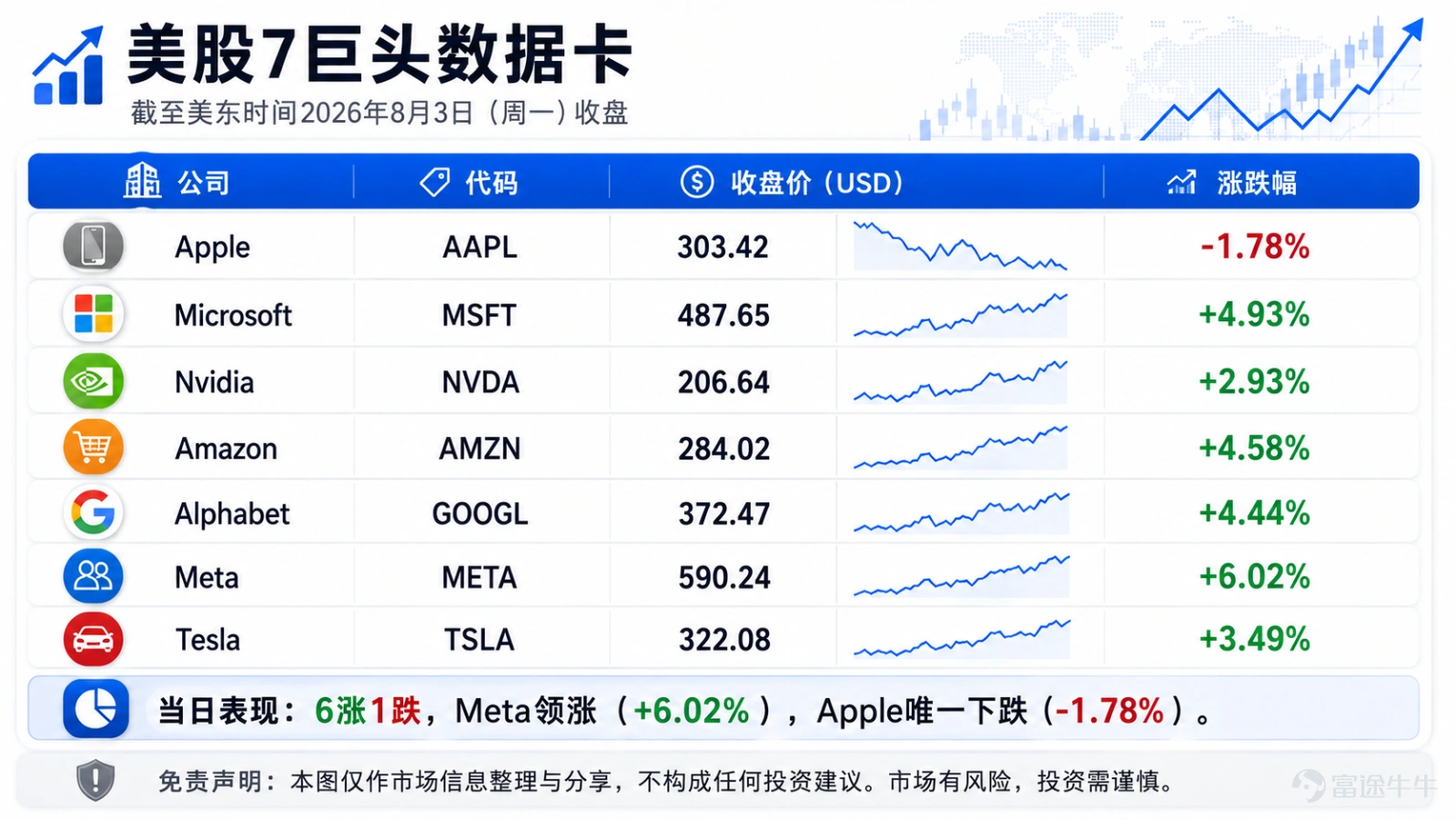 PLTR:這不是業績,這是拆遷隊 $Palantir (PLTR.US)$ 收盤125,盤後直接幹到143,+14%。營收超7%,EPS超17%,全年指引上調近5億。美國商業收入+149%,積壓合同翻倍。 CEO卡普:「還能猛18個月。」翻譯一下:別問我貴不貴,就問你還上不上車。盤後漲15%算個**,明天開盤才是修羅場。 七巨頭:六兄弟吃肉,蘋果獨自吃席 Meta +6% 扎克伯格笑出法令紋 $Meta Platforms (META.US)$。 微軟 +4.93% 三天漲25%,這是要逆天, $微軟 (MSFT.US)$ $亞馬遜 (AMZN.US)$ 亞馬遜 +4.58% 市值首破3萬億,貝索斯轉頭就賣41億股票——老闆跑得比兔子還快 。 $谷歌-C (GOOG.US)$ 谷歌 +4.44% 市值反超蘋果 ,庫克:??? $特斯拉 (TSLA.US)$ 特斯拉 +3.49% 馬斯克終於不罵人了。 $英偉達 (NVDA.US)$ 英偉達 +2.93% 老黃又可以橫着走了 $蘋果 (AAPL.US)$ 昨天-1.78%,今天還在水下。這不是調整,這是...