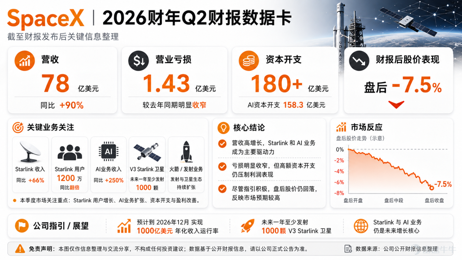 昨晚SpaceX $SpaceX (SPCX.US)$ 交出了上市後的第一份季報。 營收78億美元，去年同期41億，暴漲90%。Starlink用戶1200萬，翻倍。AI業務暴漲250%。 虧損從9.7億大幅收窄到1.43億。數據漂亮吧？然後盤後跌了7.5%。上市後第一份作業，老師打了個「良」。 錢花哪兒去了？華爾街最慌的就是這個。 資本開支180億美元，AI佔了158億。營收78億，燒錢180億。燒的比掙的還多一倍。馬斯克電話會上說：今年12月實現1000億美元年化收入運行率，未來一年發射1000顆V3星鏈衛星。翻譯成人話：我現在燒得狠，但我以後掙得多。餅夠大，但需要時間烤。問題是華爾街現在耐心有限，你讓他等半年，他直接轉頭去買英偉達。 SpaceX的困境：好公司，壞賽道。 SpaceX做的每一件事都是對的。Starlink用戶翻倍，AI業務暴漲250%，虧損大幅收窄。但它處在當下美股最不討喜的賽道——重資產、高資本開支、長週期回報。業績期到現在，漲的都是那些輕資產、高毛利、不燒錢的公司。砸的都是那些“未來很美但當下很貴...