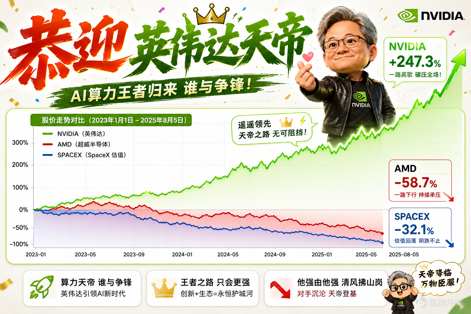 AMD跌7% $美國超微公司 (AMD.US)$ ，SpaceX崩了13% $SpaceX (SPCX.US)$ 谷歌跌4 $谷歌-C (GOOG.US)$ 費城半導體結束四連漲 $費城半導體指數 (.SOX.US)$ 。然後英偉達漲了3.43% $英偉達 (NVDA.US)$ ，日線五連漲，盤中直接幹到222.22，收盤219.22，市值站上5.3萬億美元。成交額342億，全市場第一。 恭迎英偉達天帝！我說白了，這市場現在就兩個劇本：英偉達漲，和其他股票跌。 別人業績超預期被砸盤，英偉達啥也沒幹，就坐在那收作業。 這叫什麼？努力的不如命好的，命好的不如賽道對的。 AI基建的鏟子全捏在它手裏，你跳槽也好，追AI風口也好，最後都得給老黃打工。 這不叫選股，這叫行業命脈壟斷。T0級別。 爲什麼漲？四個字：業績確定性。 英偉達的業績確定性，在現在這個市場裏就是最硬的通貨。美股業績期走到這會兒，資金被各種「超預期但被砸」的劇本整出心理陰影了——PLTR漲完跌，AMD漲完跌，SpaceX虧錢捱揍、賺錢也捱揍。市場現在只信一件事：誰...