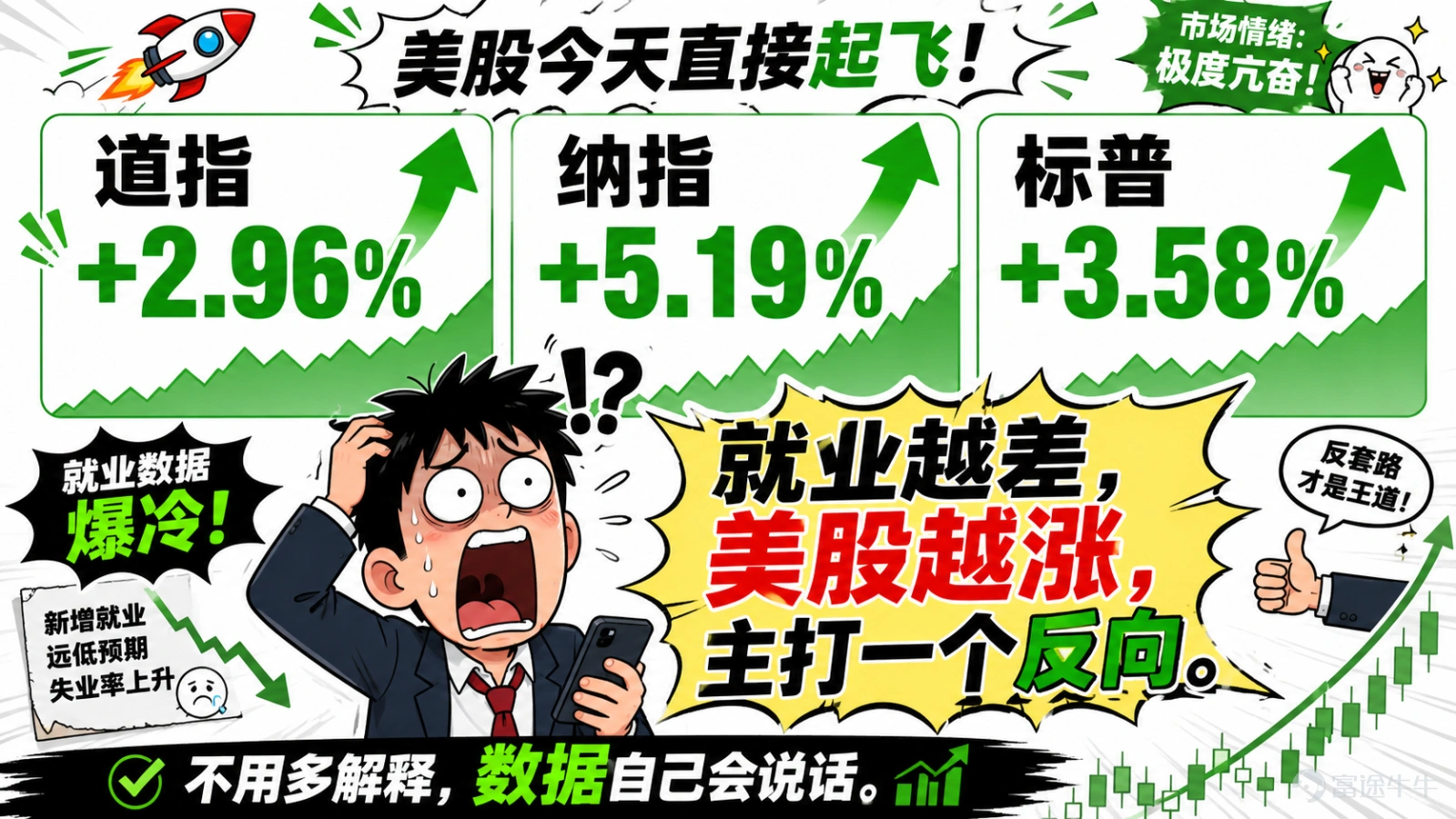 上週五,美國7月非農就業數據出爐——減少2.3萬人,預期是增加8萬人。不僅大幅低於預期,甚至低於所有經濟學家的預測下限。5月和6月的數據還被累計下修了10.3萬人。就業負增長,按理說應該恐慌吧?結果美股漲了。 標普500收報7757.64點,漲0.62%,創歷史收盤新高。納指漲1.3%,道指漲0.28%。三大指數均創4月中旬以來最大單週漲幅——道指累漲2.96%,納指累漲5.19%,標普累漲3.58%。 邏輯是這樣的: 就業弱→加息預期降溫→風險資產狂歡。數據公佈後,9月加息概率從67%暴跌到44%。就業越差,市場越嗨,主打一個「反向指標」。AE Wealth Management首席經濟學家直接懵了:「按理說市場應該對疲軟的就業數據、更高的通脹和經濟增長放緩做出負面反應,但實際情況並非如此,市場反而不斷刷新紀錄,這確實令人費解。」 但是! 狂歡歸狂歡,這周才是真正的「大考」。 週三20:30,美國7月CPI公佈。 路透社調查顯示,經濟學家預計整體CPI同比從6月的3.5%回落至3.4%,核心CPI從2.6%降至2.5%。彭博預測更樂觀——...