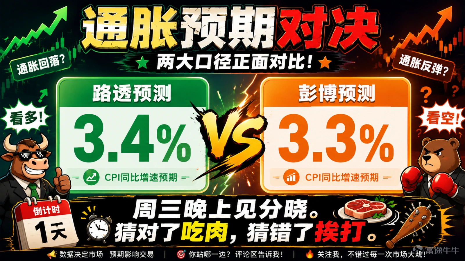 上週五,美國7月非農就業數據出爐——減少2.3萬人,預期是增加8萬人。不僅大幅低於預期,甚至低於所有經濟學家的預測下限。5月和6月的數據還被累計下修了10.3萬人。就業負增長,按理說應該恐慌吧?結果美股漲了。 標普500收報7757.64點,漲0.62%,創歷史收盤新高。納指漲1.3%,道指漲0.28%。三大指數均創4月中旬以來最大單週漲幅——道指累漲2.96%,納指累漲5.19%,標普累漲3.58%。 邏輯是這樣的: 就業弱→加息預期降溫→風險資產狂歡。數據公佈後,9月加息概率從67%暴跌到44%。就業越差,市場越嗨,主打一個「反向指標」。AE Wealth Management首席經濟學家直接懵了:「按理說市場應該對疲軟的就業數據、更高的通脹和經濟增長放緩做出負面反應,但實際情況並非如此,市場反而不斷刷新紀錄,這確實令人費解。」 但是! 狂歡歸狂歡,這周才是真正的「大考」。 週三20:30,美國7月CPI公佈。 路透社調查顯示,經濟學家預計整體CPI同比從6月的3.5%回落至3.4%,核心CPI從2.6%降至2.5%。彭博預測更樂觀——...