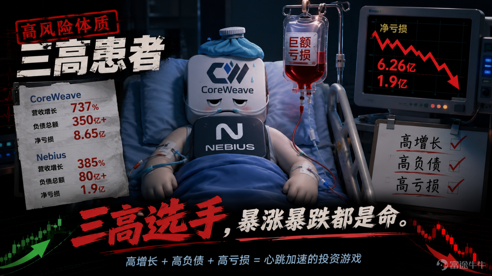 昨晚AI算力租賃板塊直接炸了。 CoreWeave（CRWV）大漲19.28%，市值逼近600億。NEBIUS（NBIS）更離譜，暴漲34.14%，市值突破700億。兩家AI算力租賃公司，同一天交作業，合計市值幹到1200億。這畫面我見過——2023年英偉達也是這麼漲的。$CoreWeave (CRWV.US)$$NEBIUS (NBIS.US)$ 先看CoreWeave 營收25.75億，同比翻倍，超預期。積壓訂單1040億美元——夠幹好幾年的活。Meta剛簽了210億的AI雲算力供應協議，合約直接延到2032年。然後呢？淨虧損6.26億美元。賺得多，燒得更多。更狠的是，債務350億美元，單季度利息6.4億。核心邏輯就是借錢買卡，然後租給別人賺差價。算力一直緊俏，這模式就能跑通。算力哪天鬆了，這槓桿能壓死人。 再看NEBIUS 營收5.8億，同比暴增454%。上半年營收9.8億，漲了529%。調整後EBITDA轉正至2.36億——開始賺錢了。 GAAP口徑還是虧1.9億。客戶承諾超400億美元——簽了字要付錢的，不是畫餅。CEO直接說了：2...