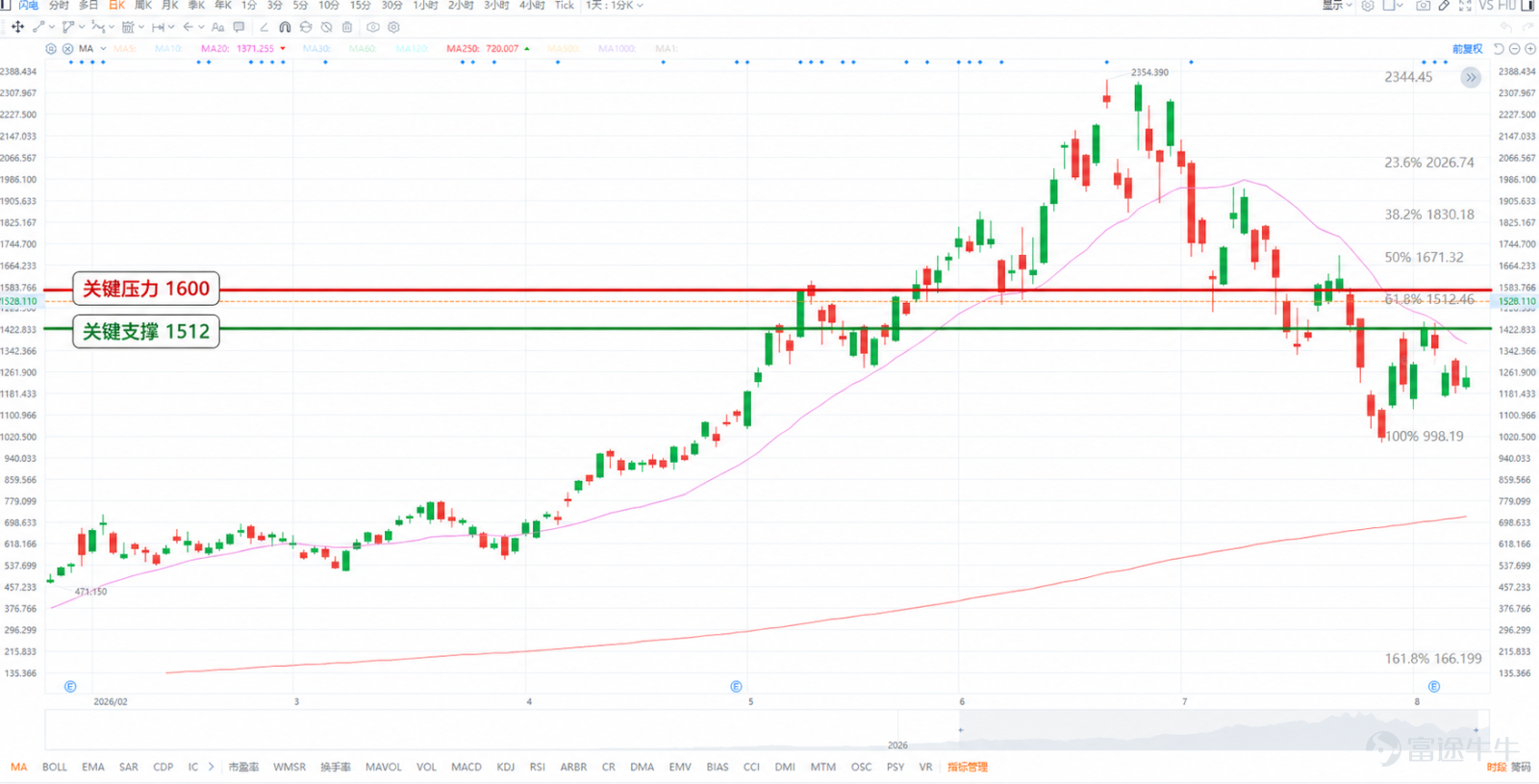 The memory storage sector exploded collectively last night. $SanDisk (SNDK.US)$SanDisk (SNDK) surged as much as 17.6% during intraday trading, closing up 13.67% at $1,528.11.It has accumulated a 26% gain over four trading sessions, with its year-to-date rise breaking through...540%。 $Western Digital (WDC.US)$Western Digital rose more than 7%,$SK hynix (SKHY.US)$SK Hynix rose more than 7%,$Micron Technology (MU.US)$Micron rose more than 4%,$Seagate Technology (STX.US)$Seagate rose nearly 5%The Philadelphia Semiconductor Index joined the rally, with the entire sector seeming to hit the fast-forward button. This was because SanDisk unveiled a 'blueprint' at its Investor Day that sent Wall Street into a frenzy. But let’s leave the fundamental analysis there for now. At current levels, continuing to fixate on narratives like 80% gross margins, NBM long-term contracts, and HBF is akin to ignoring the person standing right in front of you while still scrolling through their social media posts from three years ago.What truly matters next is how the price action unfolds on the charts.For SanDisk, the most critical factors right now are actually justtwo key levels:1,600 on the upside and 1,512 on the downside. Don’t clutter your chart with a dozen lines like Spider-Man’s web; focus on defending these two levels first. 1,600: Are the bulls genuinely bullish, or just talking tough? SanDisk hit an intraday high of $1,579.87 last night. And then what?It failed to break through 1,600.It was just this close. This is very much like scoring 59 on an exam and then explaining to your mom: "Actually, I knew how to do it, I was just careless..."