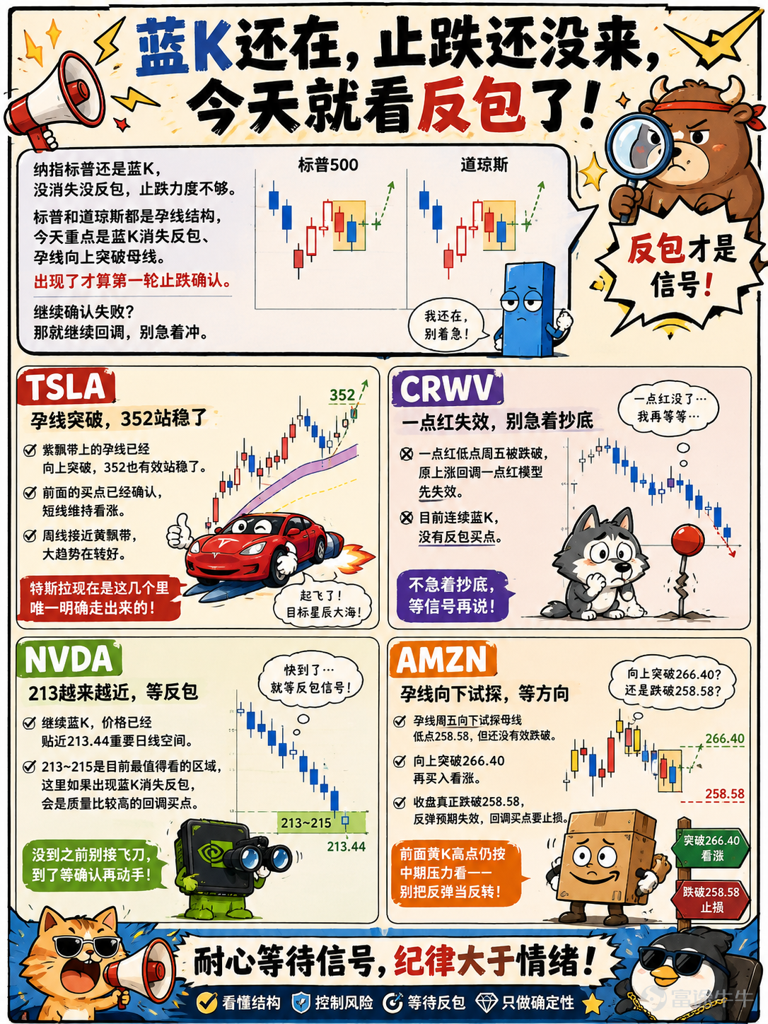 Hey everyone, it's Monday pre-market time again. The Nasdaq and S&P 500 are still showing bearish candles—no disappearance, no bullish engulfment. How strong is the stabilization? Basically on par with my resolve to lose weight last week—it looked like it was there, but it wasn't. Both the S&P 500 and the Dow Jones are in a harami structure. Today, focus on just two things: The bearish candle disappears via a bullish engulfment, and the harami pattern breaks upward above the mother line. Only then can we confirm the first round of stabilization. If confirmation fails again? Then we stay on the sidelines until next week. TSLA: This top student has already handed in their exam paper. The harami pattern on the purple ribbon has broken upward, $352 has held firm, and the previous buy signal has been confirmed.Maintain a short-term bullish view; Tesla is currently the only one among these that has clearly broken out.The weekly chart is approaching the **, indicating that the broader trend is improving. Musk: Even though I post nonsense on X every day, the stock price can still go up. CRWV: Don't rush, there's no signal yet. The low point of the 'One Red' pattern was broken on Friday, invalidating the model. Currently seeing consecutive bearish candles with no bullish engulfing buy signals.No need to rush to catch the bottom; wait for a signal. What's the hurry? The cash in your hand isn't going to bite you. NVDA: See you at 213. Continuing with bearish candles, price is approaching 213.44.The 213–215 range is currently the most critical area to watch.If bearish candles disappear and a bullish engulfing pattern emerges here, it would constitute a high-quality pullback buying opportunity. Jensen Huang: Don't rush, guys. I'll lead the decline first, then rally once it hits the target level. AMZN: Testing with a harami pattern. The inside bar tested the mother bar's low of 258.58 on Friday but did not effectively break below it.Buy only after a breakout above 266.40...